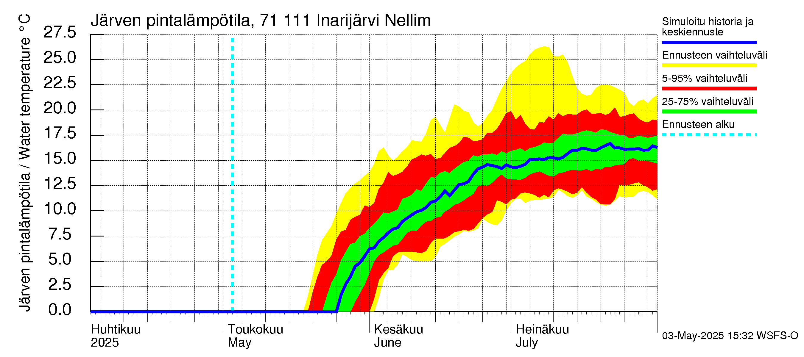 Paatsjoen vesistöalue - Inarijärvi Nellim: Järven pintalämpötila