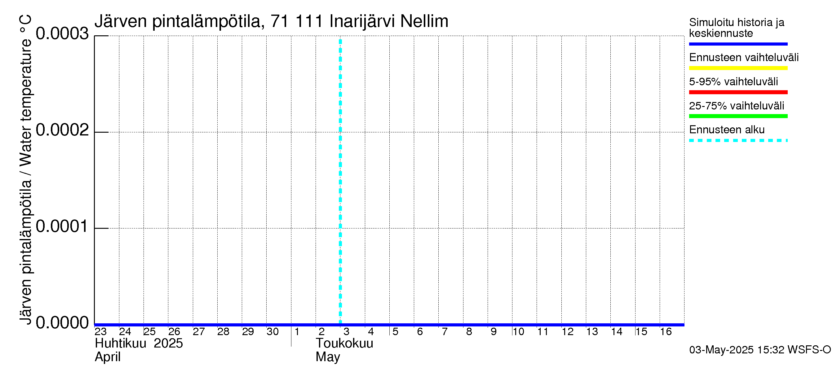 Paatsjoen vesistöalue - Inarijärvi Nellim: Järven pintalämpötila