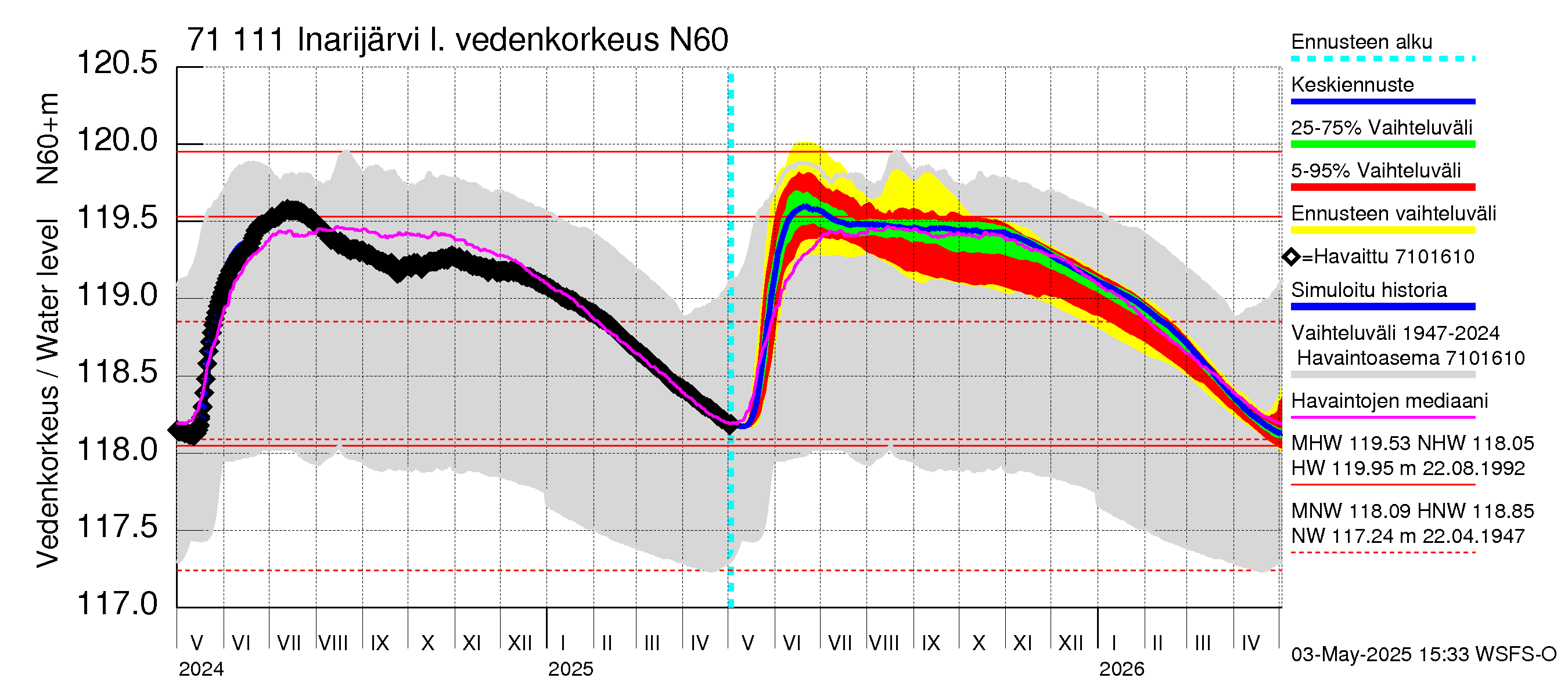 Paatsjoen vesistöalue - Inarijärvi Nellim: Vedenkorkeus - jakaumaennuste