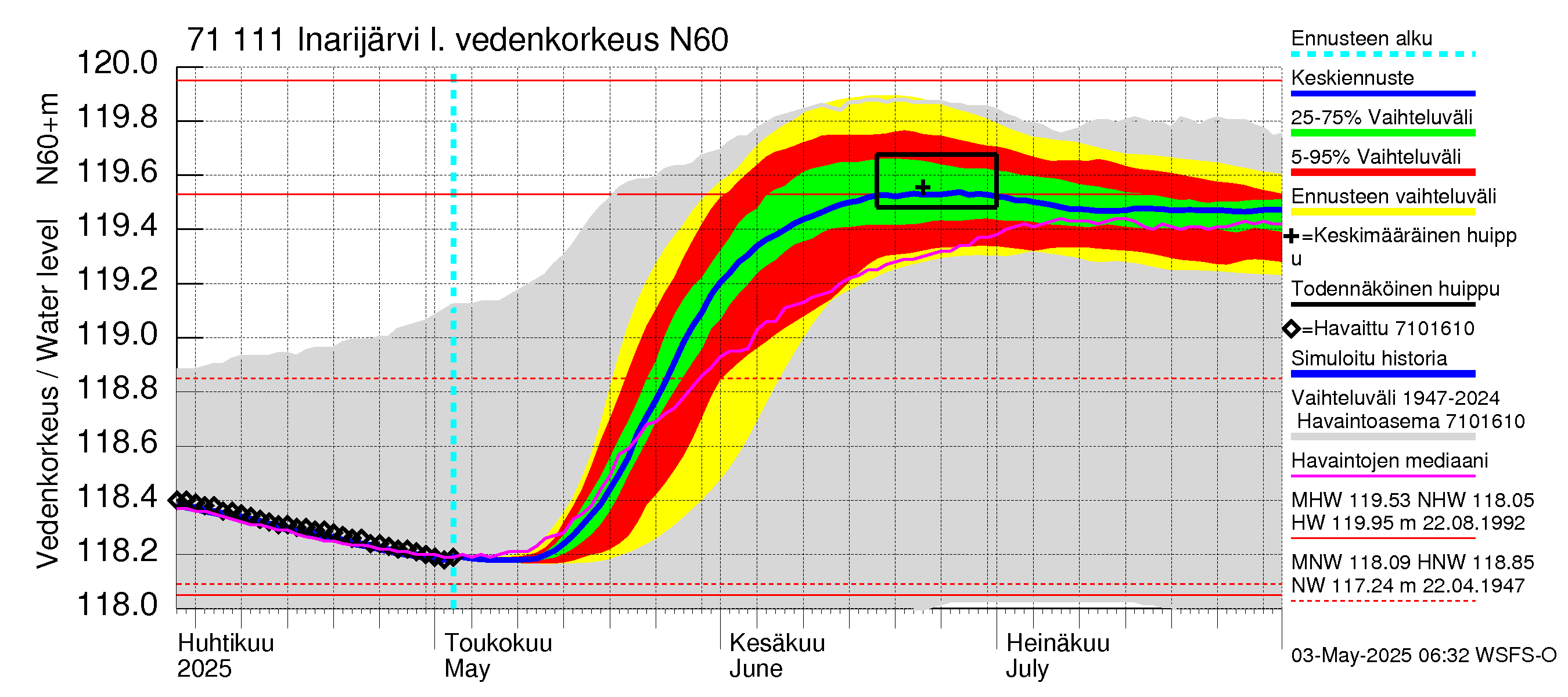 Paatsjoen vesistöalue - Inarijärvi Nellim: Vedenkorkeus - jakaumaennuste