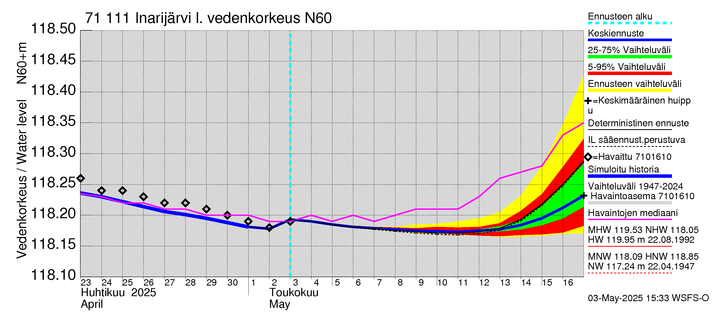 Paatsjoen vesistöalue - Inarijärvi Nellim: Vedenkorkeus - jakaumaennuste