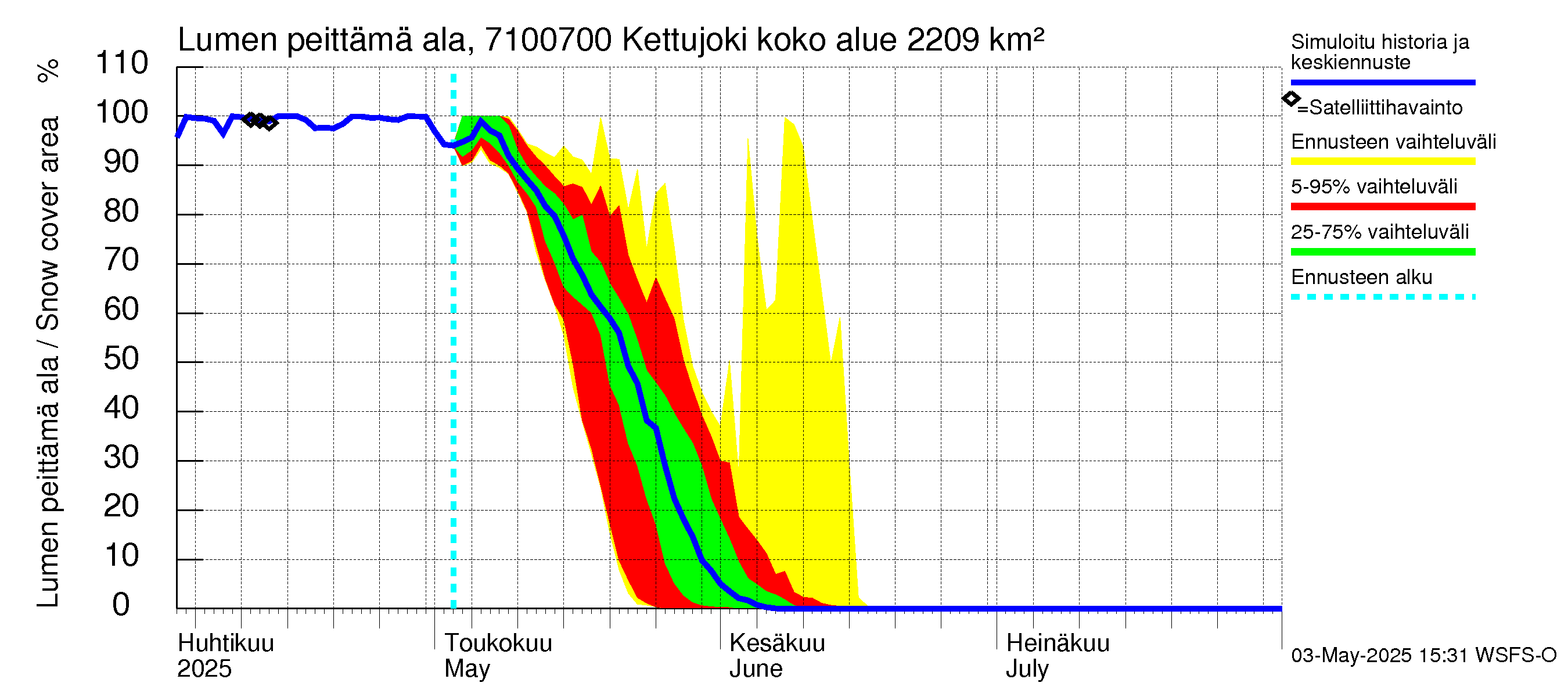 Paatsjoen vesistöalue - Kettujoki: Lumen peittämä ala