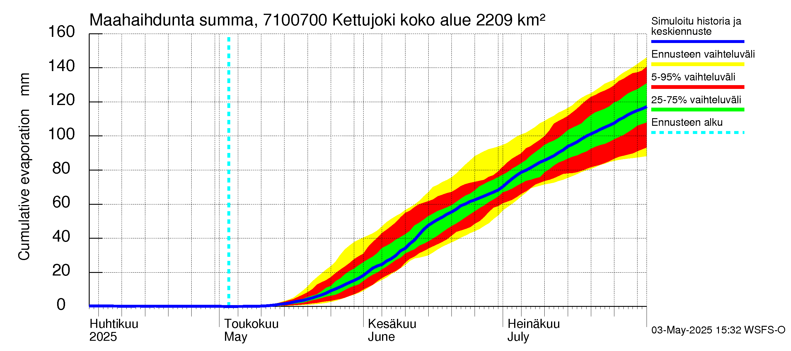 Paatsjoen vesistöalue - Kettujoki: Haihdunta maa-alueelta - summa