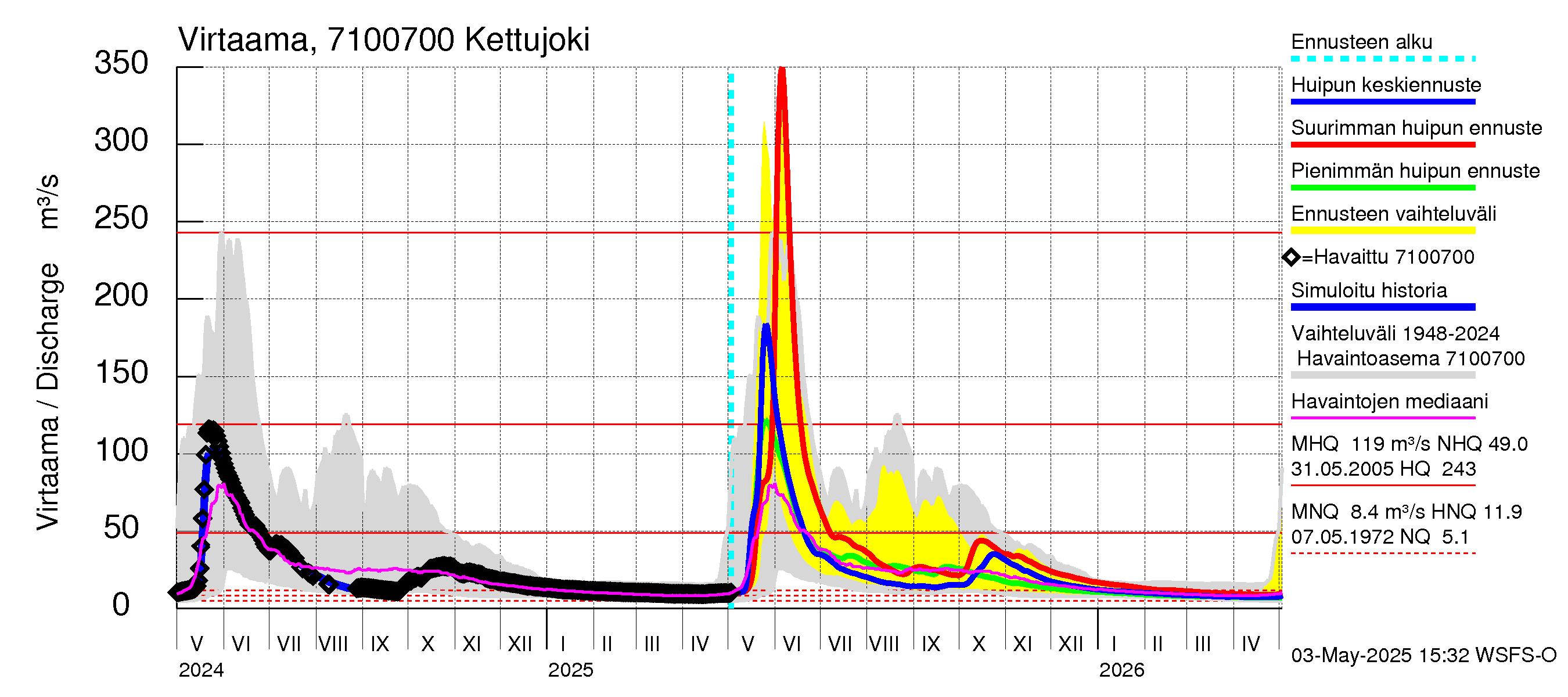 Paatsjoen vesistöalue - Kettujoki: Virtaama / juoksutus - huippujen keski- ja ääriennusteet