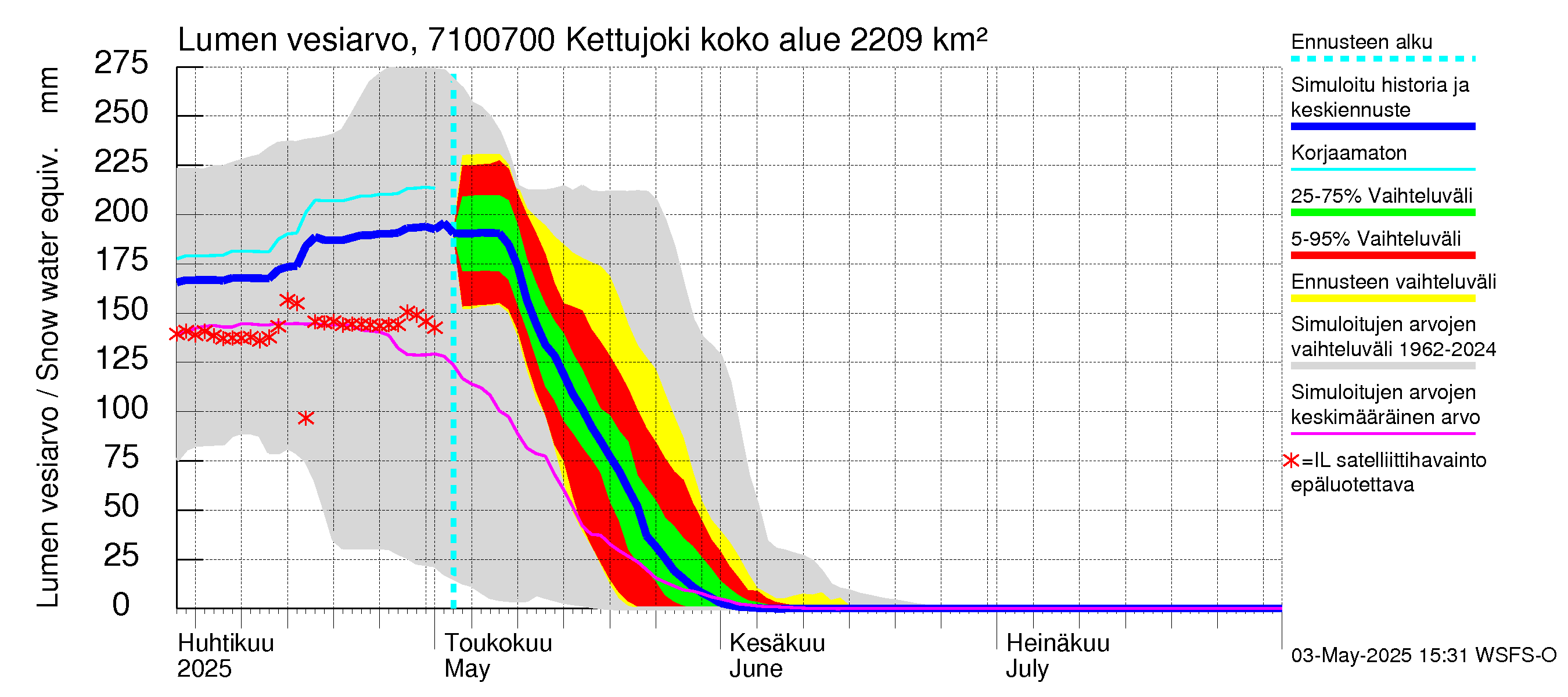 Paatsjoen vesistöalue - Kettujoki: Lumen vesiarvo