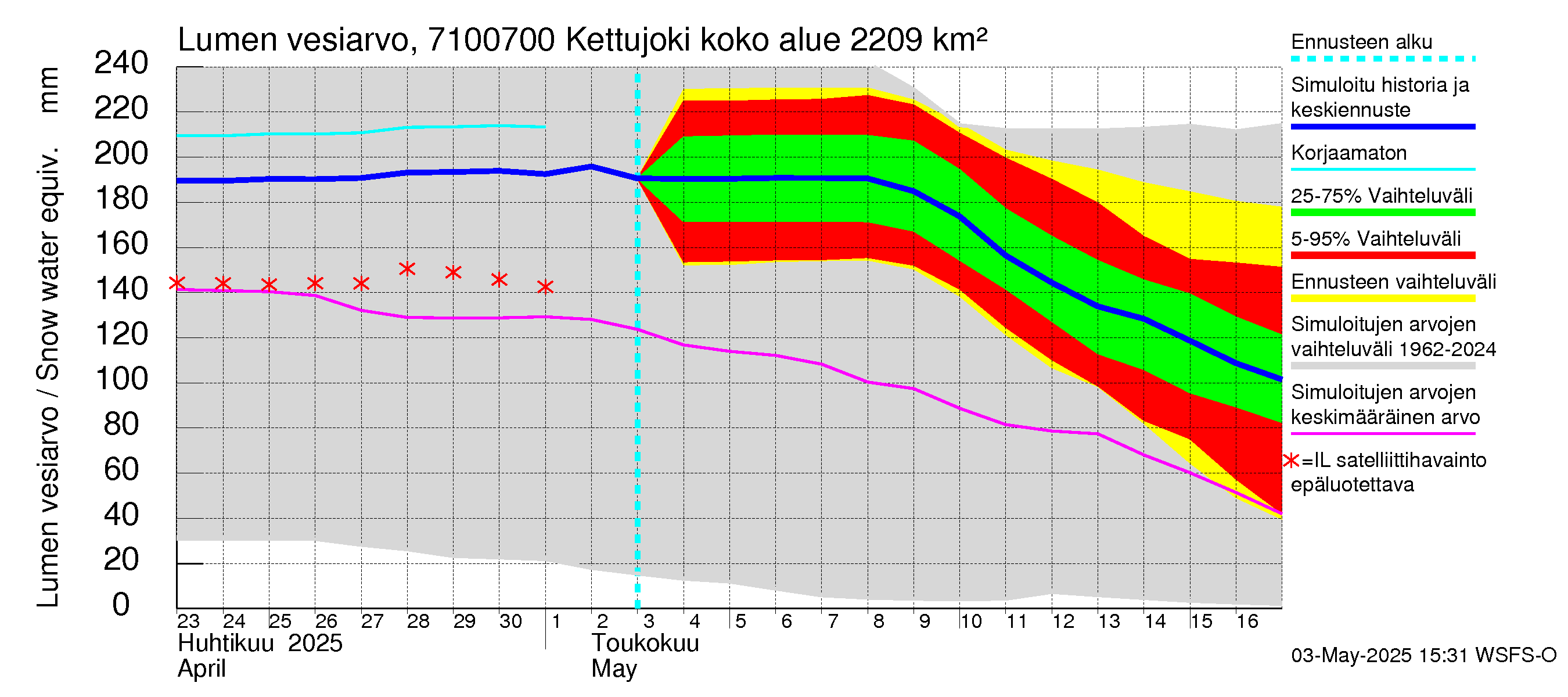 Paatsjoen vesistöalue - Kettujoki: Lumen vesiarvo