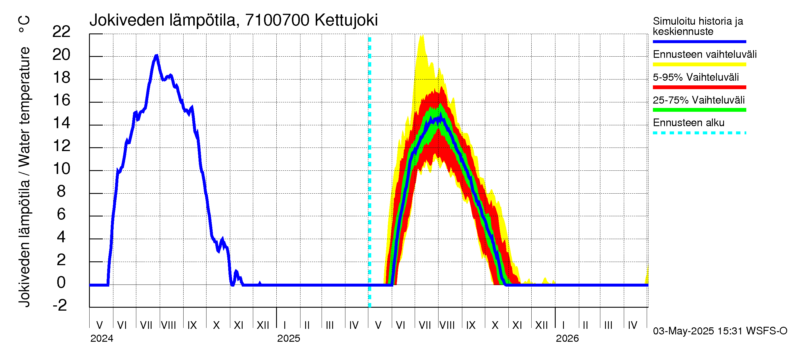 Paatsjoen vesistöalue - Kettujoki: Jokiveden lämpötila