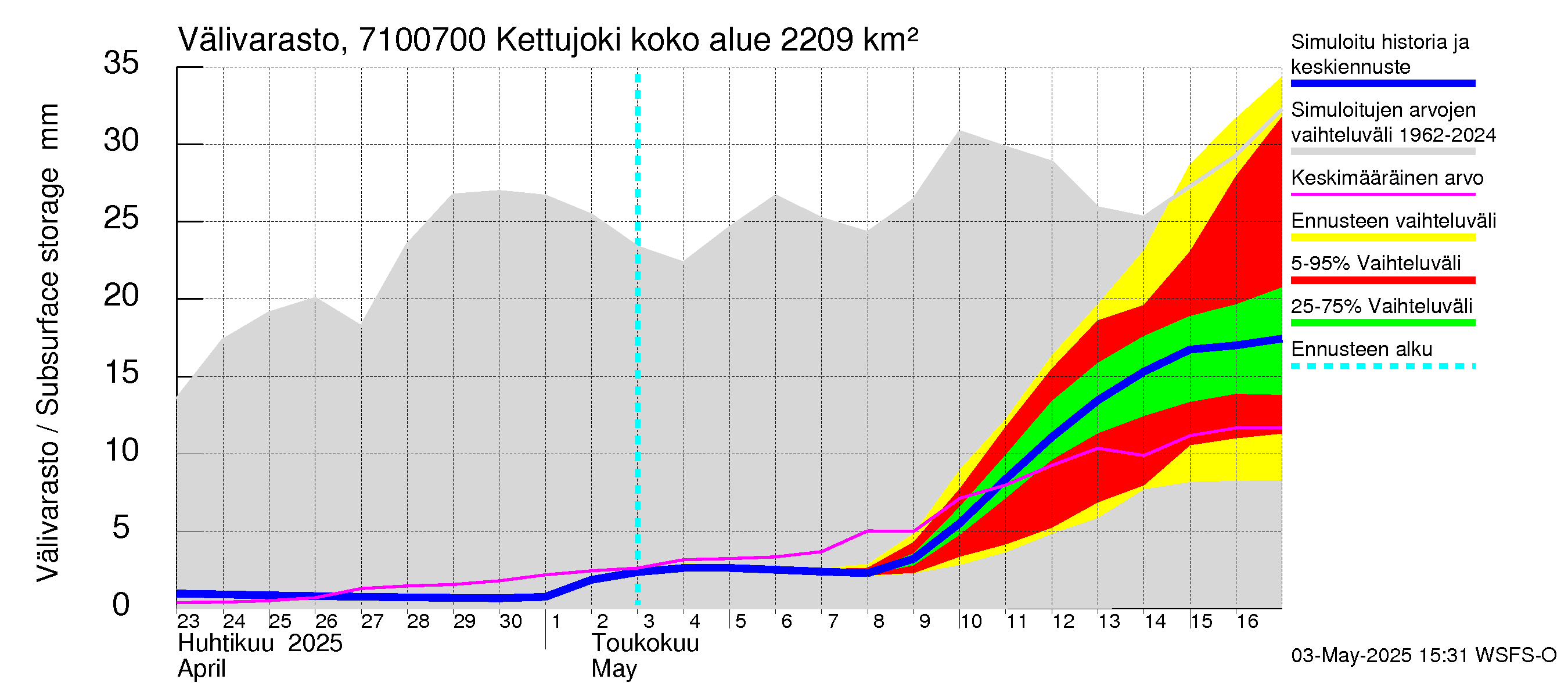 Paatsjoen vesistöalue - Kettujoki: Välivarasto