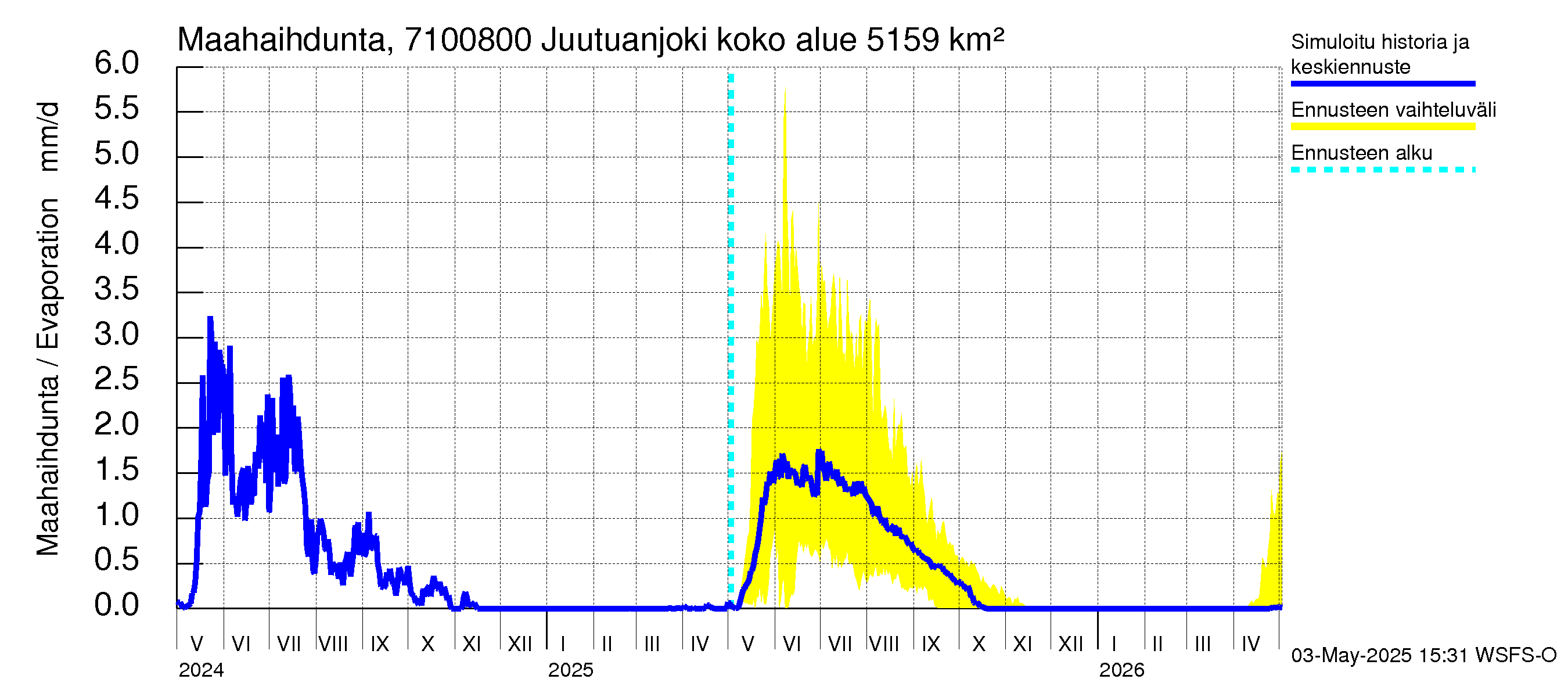 Paatsjoen vesistöalue - Juutuanjoki: Haihdunta maa-alueelta