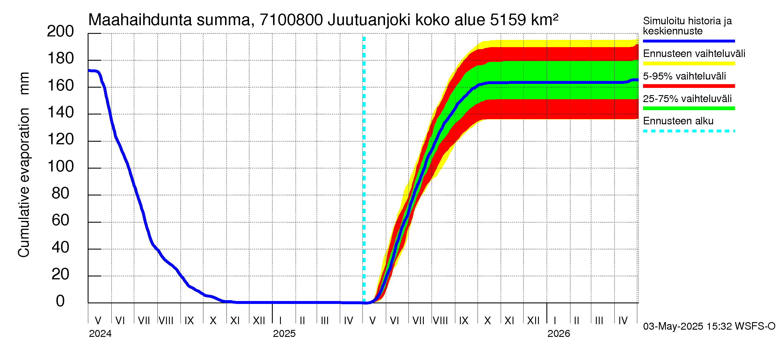 Paatsjoen vesistöalue - Juutuanjoki: Haihdunta maa-alueelta - summa