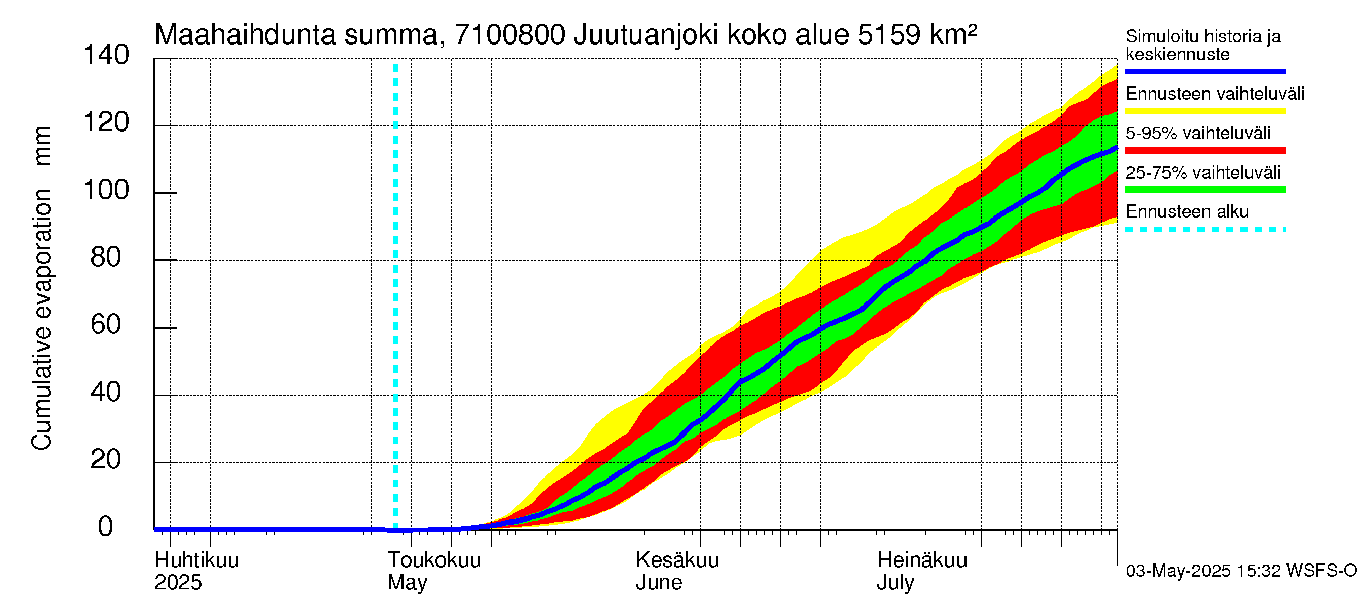 Paatsjoen vesistöalue - Juutuanjoki: Haihdunta maa-alueelta - summa