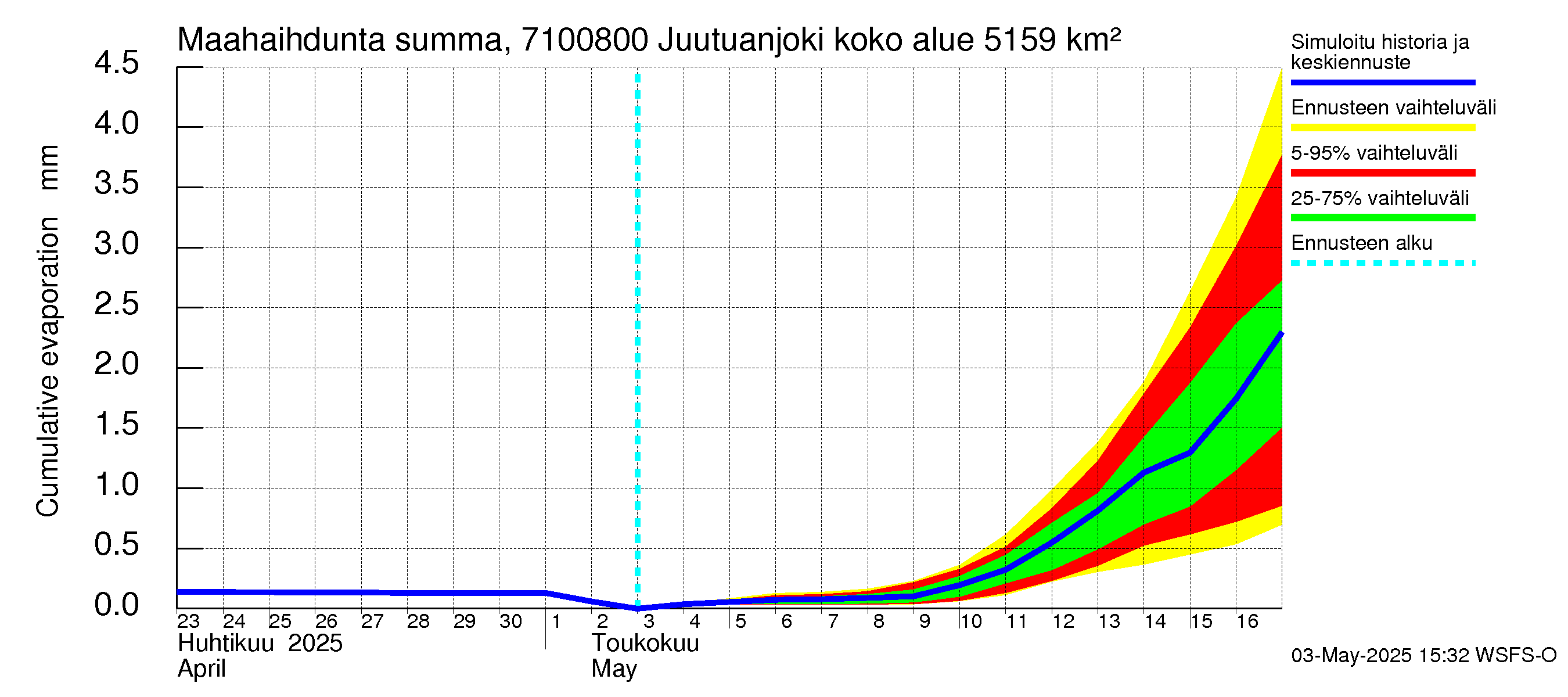 Paatsjoen vesistöalue - Juutuanjoki: Haihdunta maa-alueelta - summa