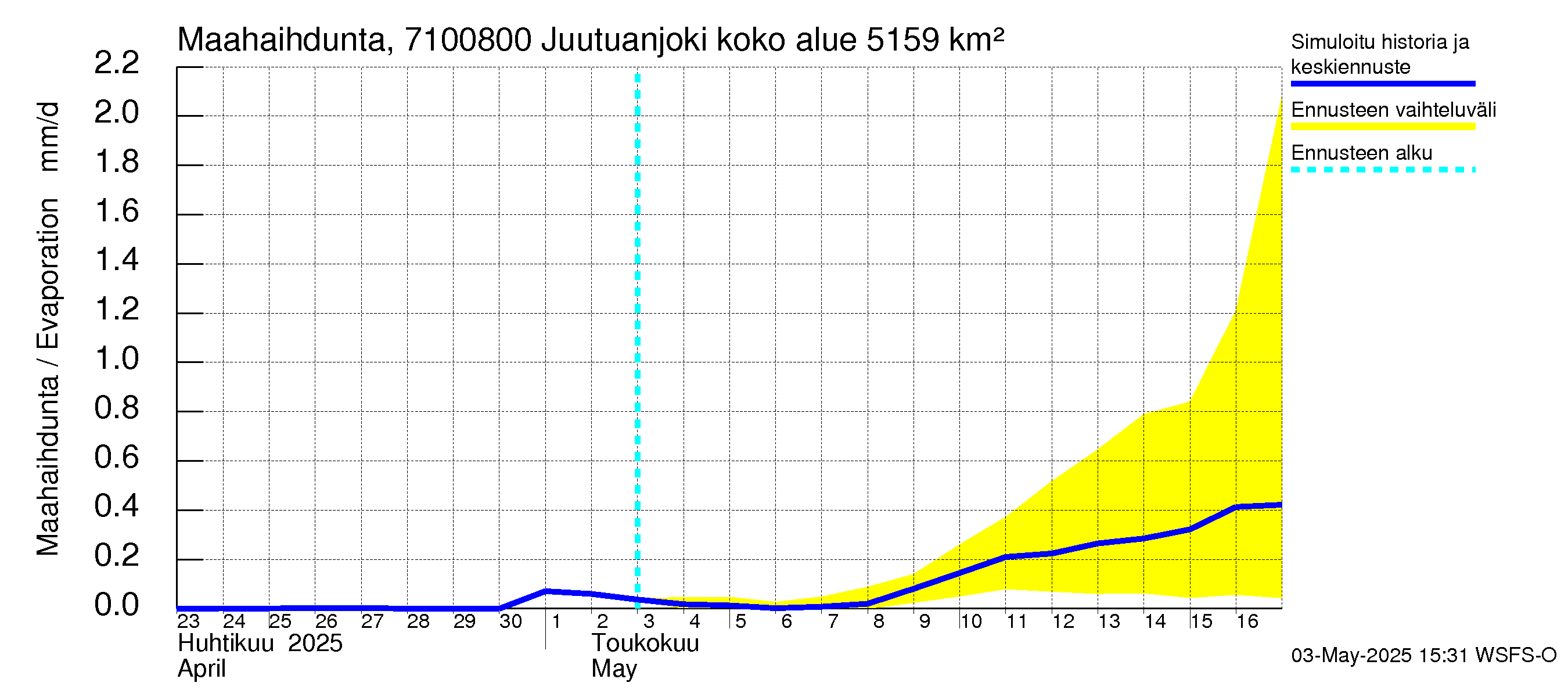 Paatsjoen vesistöalue - Juutuanjoki: Haihdunta maa-alueelta