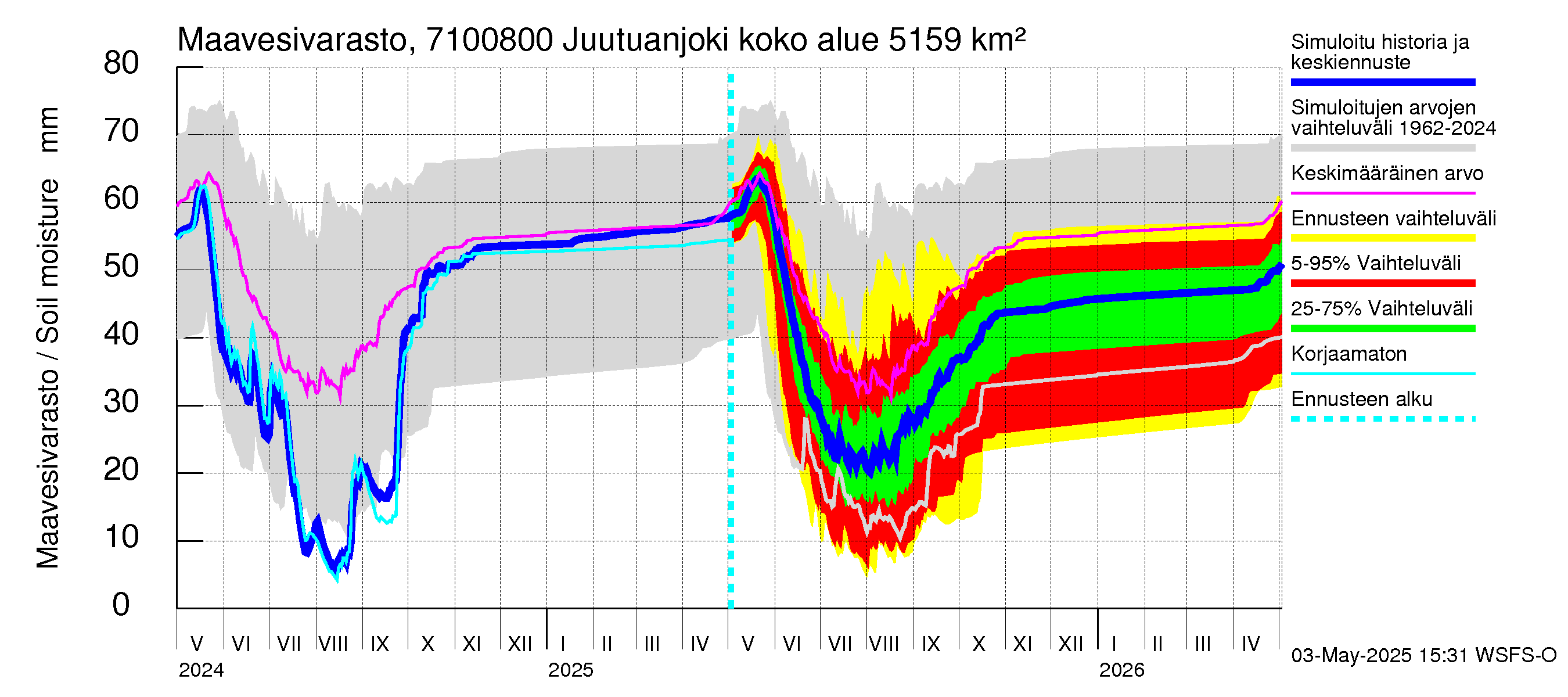 Paatsjoen vesistöalue - Juutuanjoki: Maavesivarasto