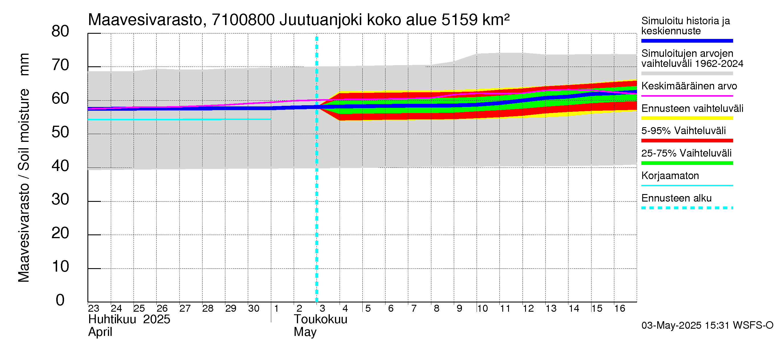 Paatsjoen vesistöalue - Juutuanjoki: Maavesivarasto
