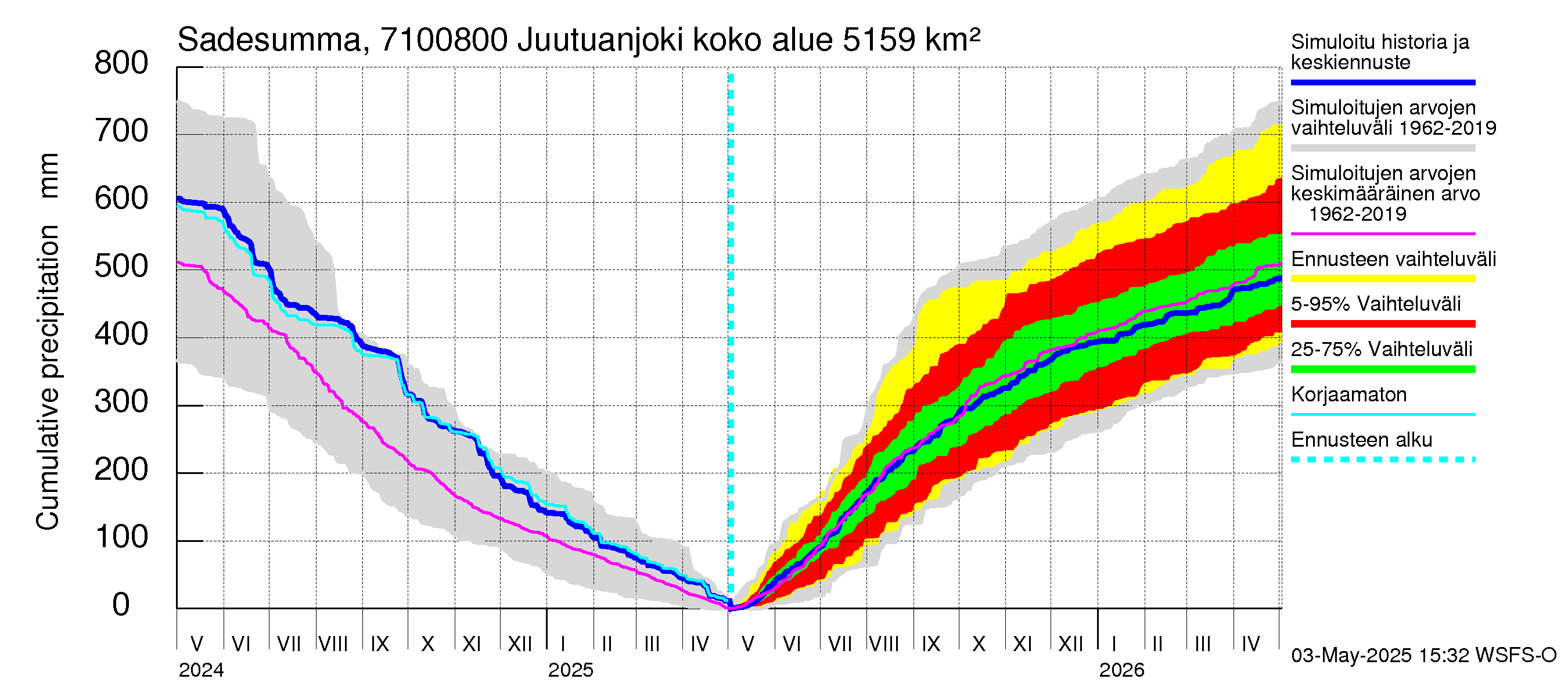 Paatsjoen vesistöalue - Juutuanjoki: Sade - summa