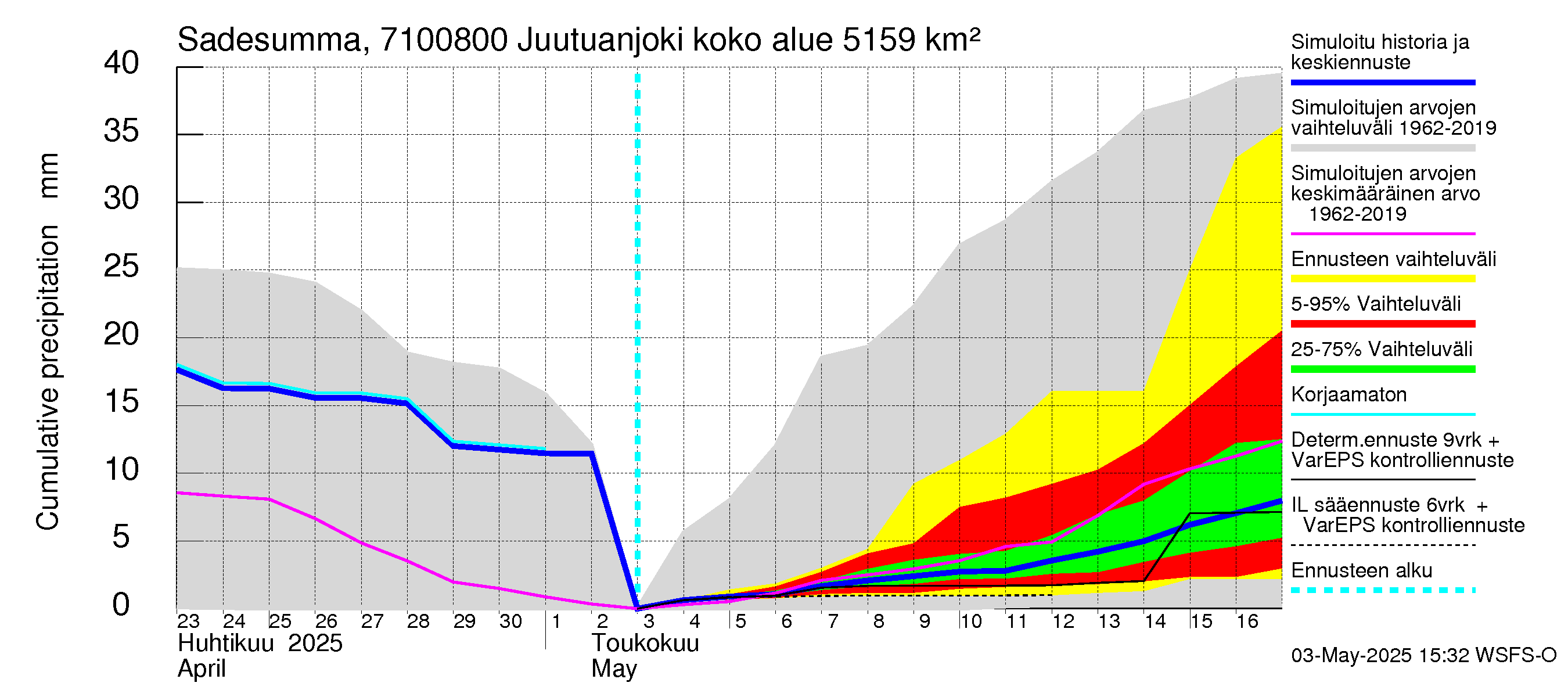 Paatsjoen vesistöalue - Juutuanjoki: Sade - summa