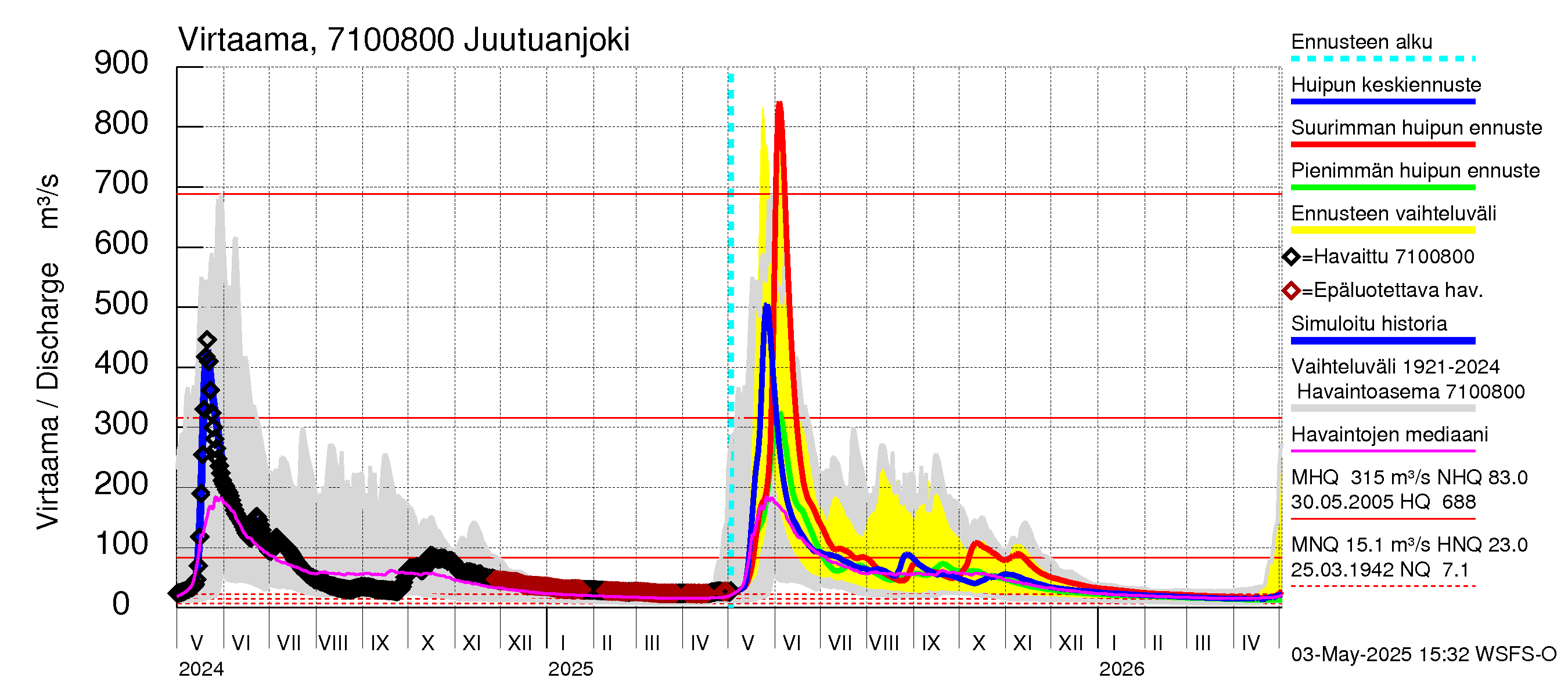 Paatsjoen vesistöalue - Juutuanjoki: Virtaama / juoksutus - huippujen keski- ja ääriennusteet