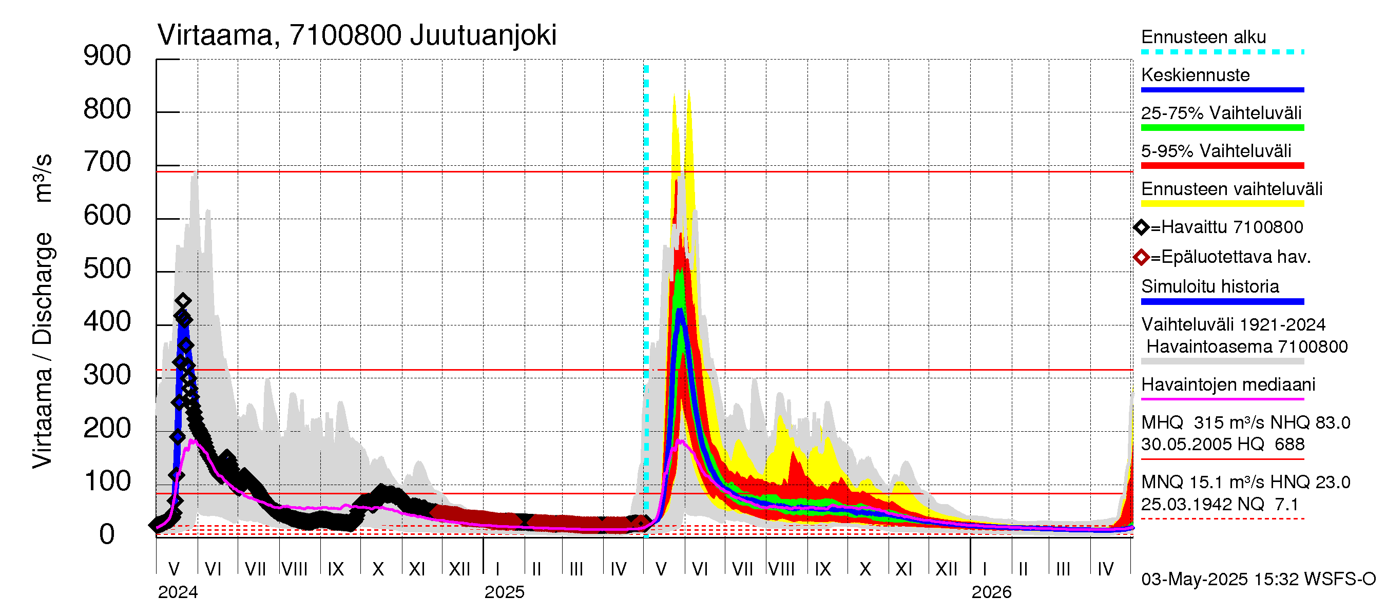 Paatsjoen vesistöalue - Juutuanjoki: Virtaama / juoksutus - jakaumaennuste