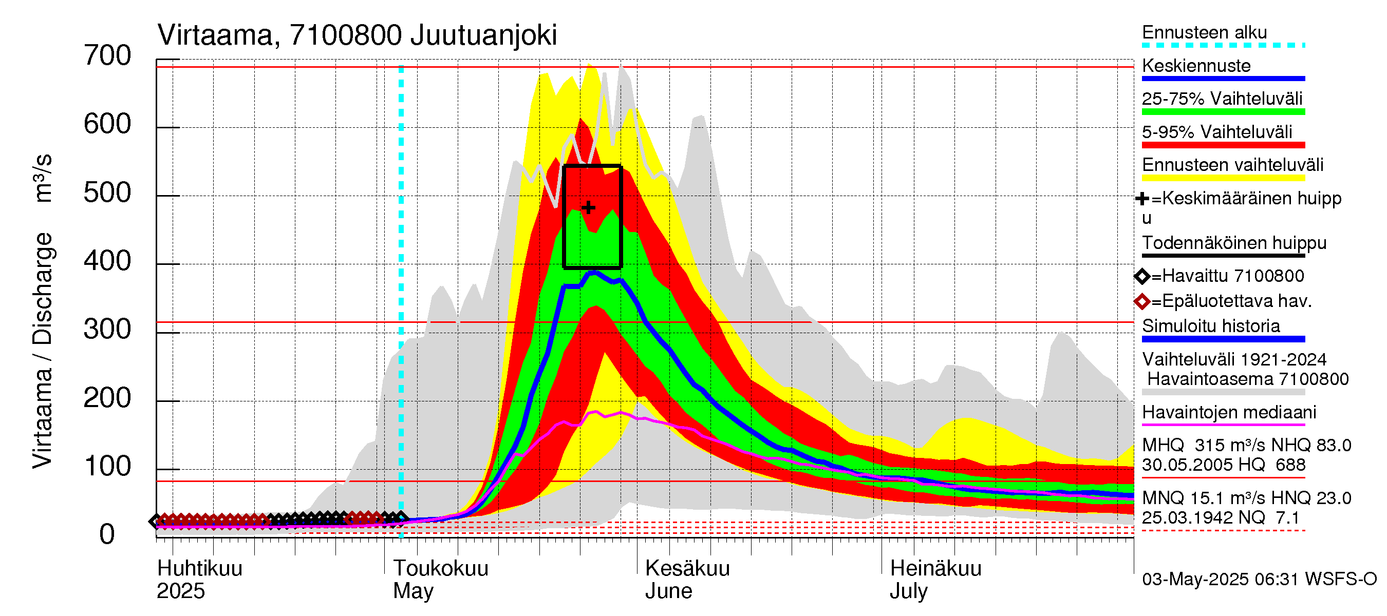 Paatsjoen vesistöalue - Juutuanjoki: Virtaama / juoksutus - jakaumaennuste