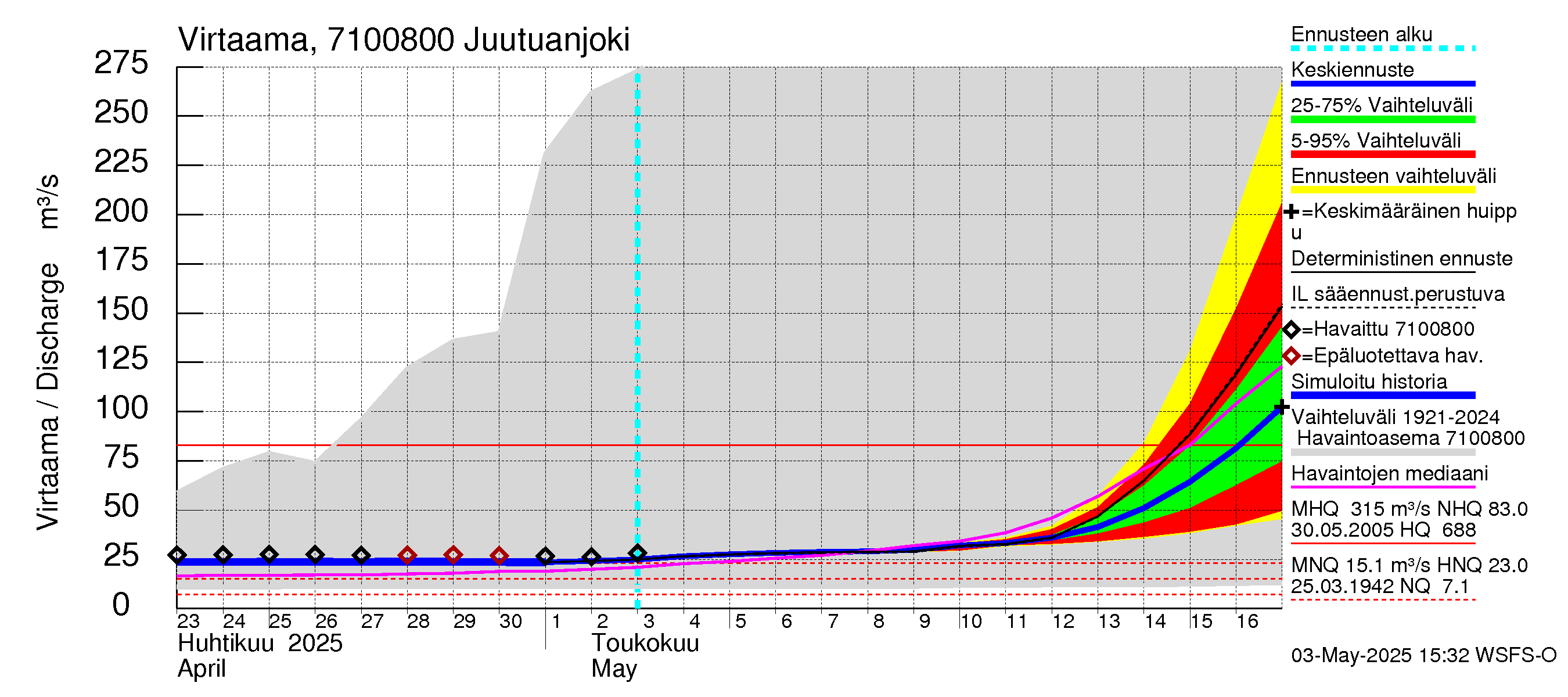Paatsjoen vesistöalue - Juutuanjoki: Virtaama / juoksutus - jakaumaennuste