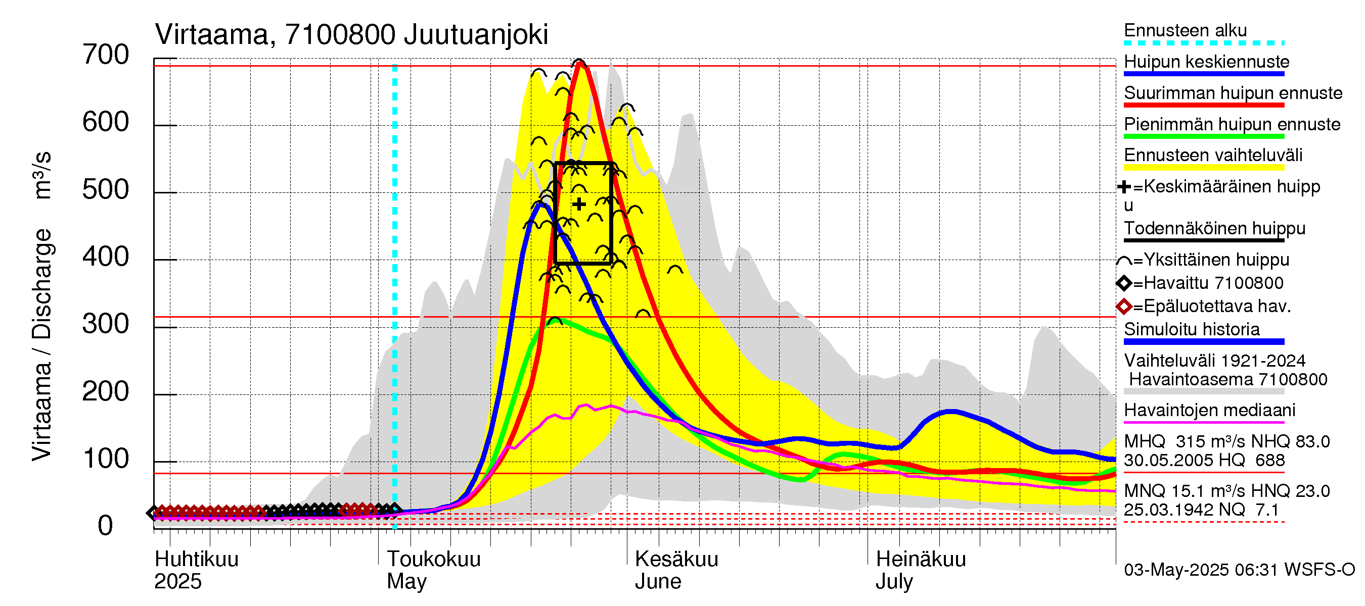 Paatsjoen vesistöalue - Juutuanjoki: Virtaama / juoksutus - huippujen keski- ja ääriennusteet