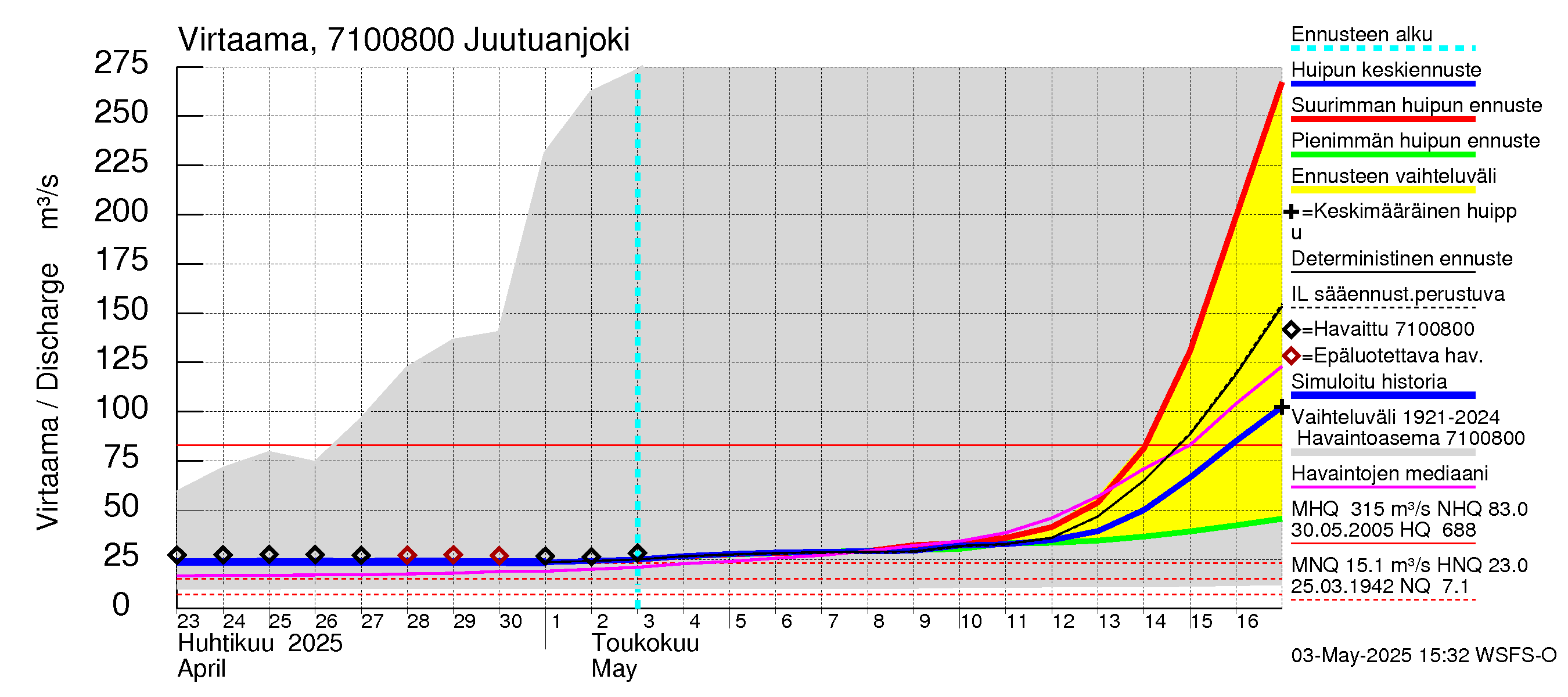 Paatsjoen vesistöalue - Juutuanjoki: Virtaama / juoksutus - huippujen keski- ja ääriennusteet