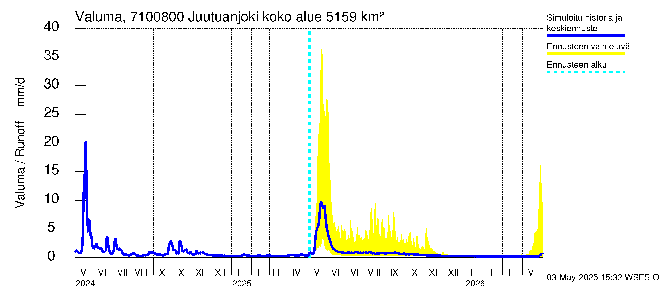 Paatsjoen vesistöalue - Juutuanjoki: Valuma