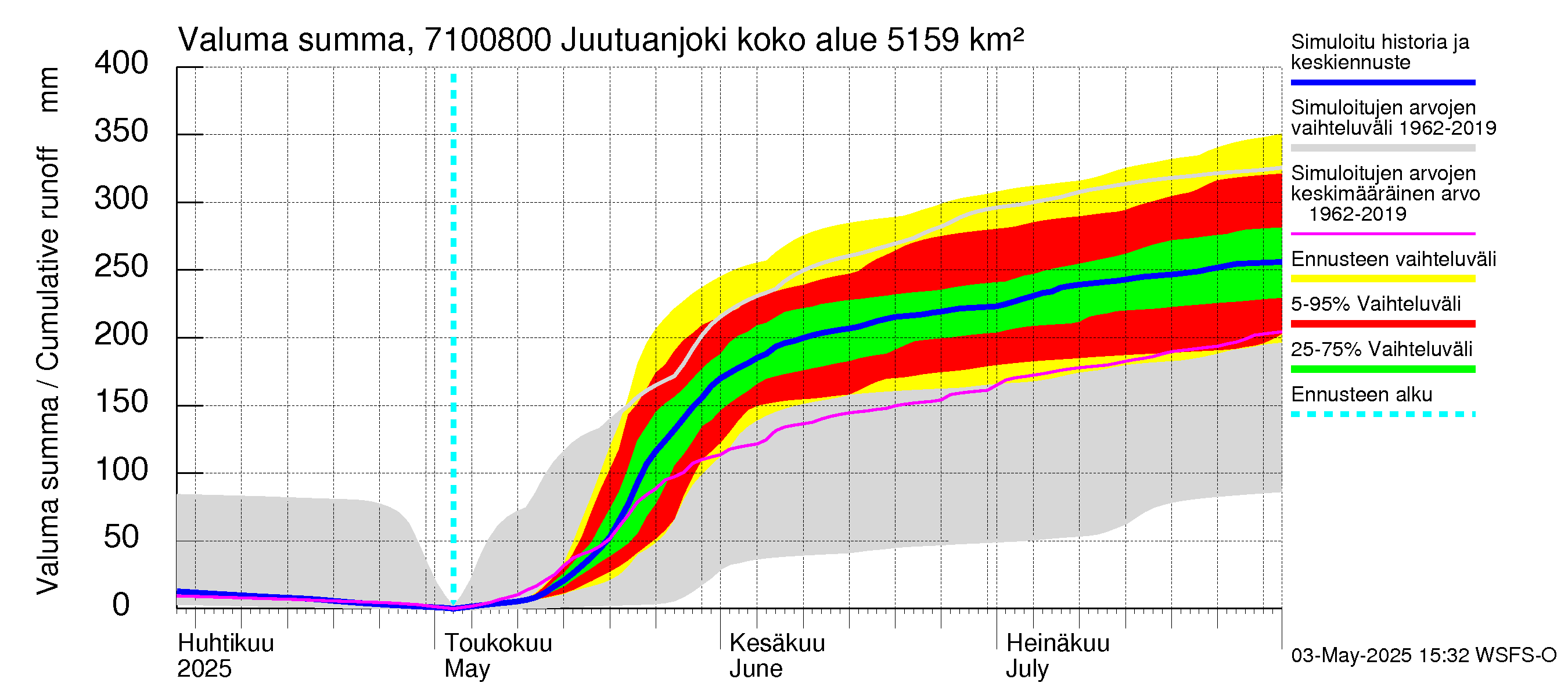 Paatsjoen vesistöalue - Juutuanjoki: Valuma - summa