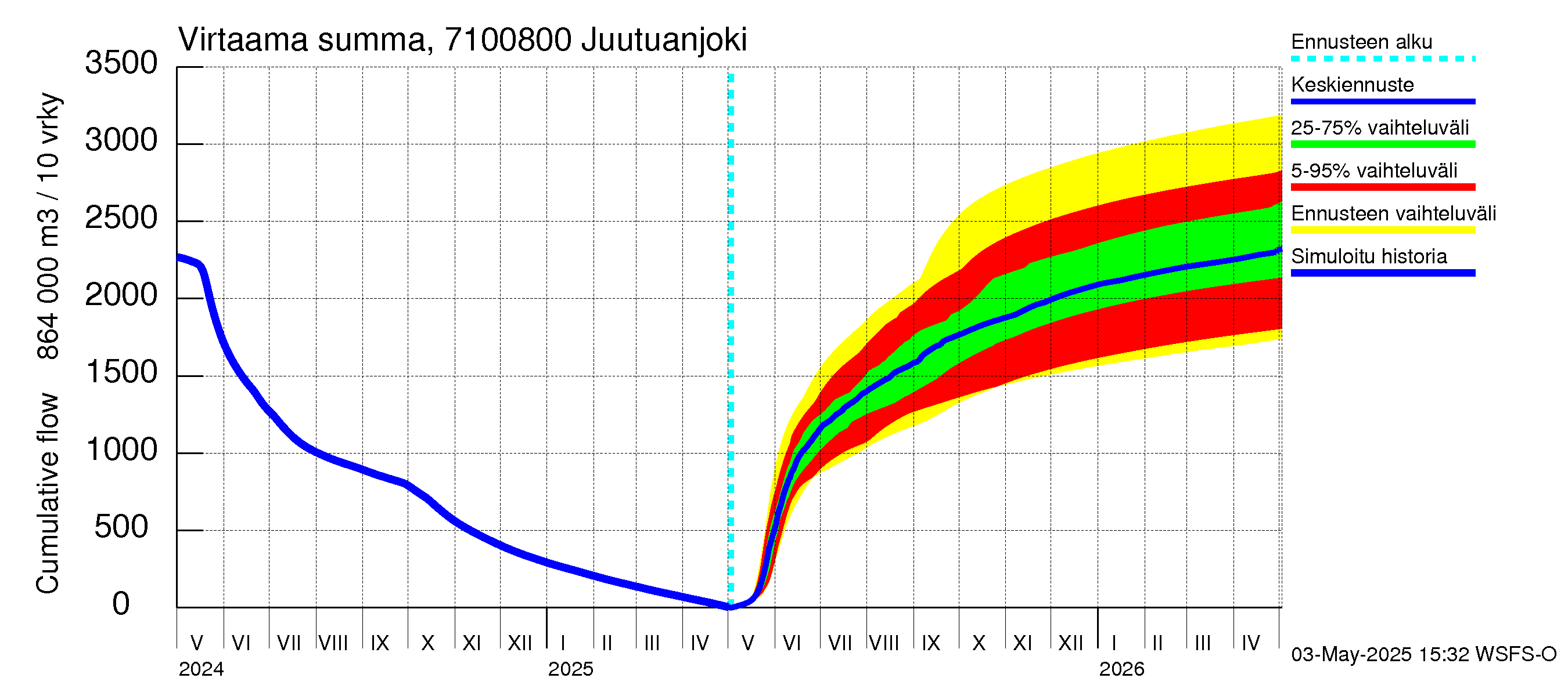 Paatsjoen vesistöalue - Juutuanjoki: Virtaama / juoksutus - summa