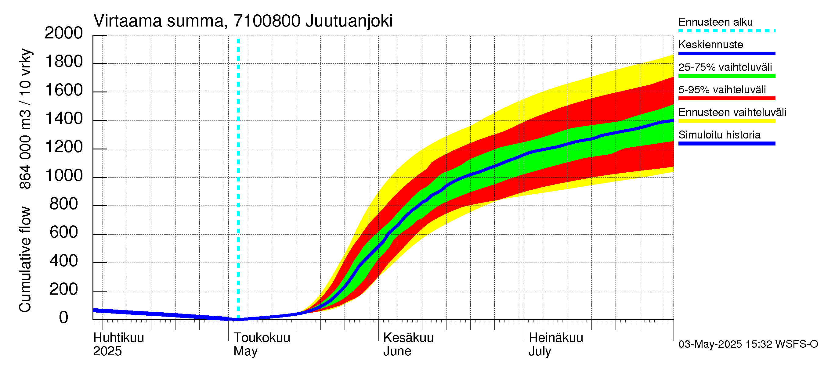 Paatsjoen vesistöalue - Juutuanjoki: Virtaama / juoksutus - summa