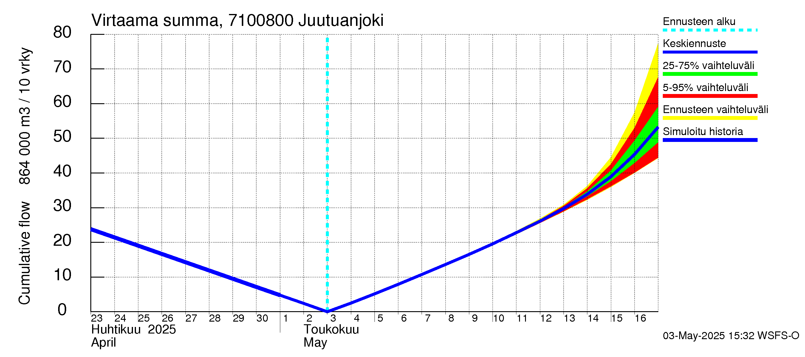 Paatsjoen vesistöalue - Juutuanjoki: Virtaama / juoksutus - summa