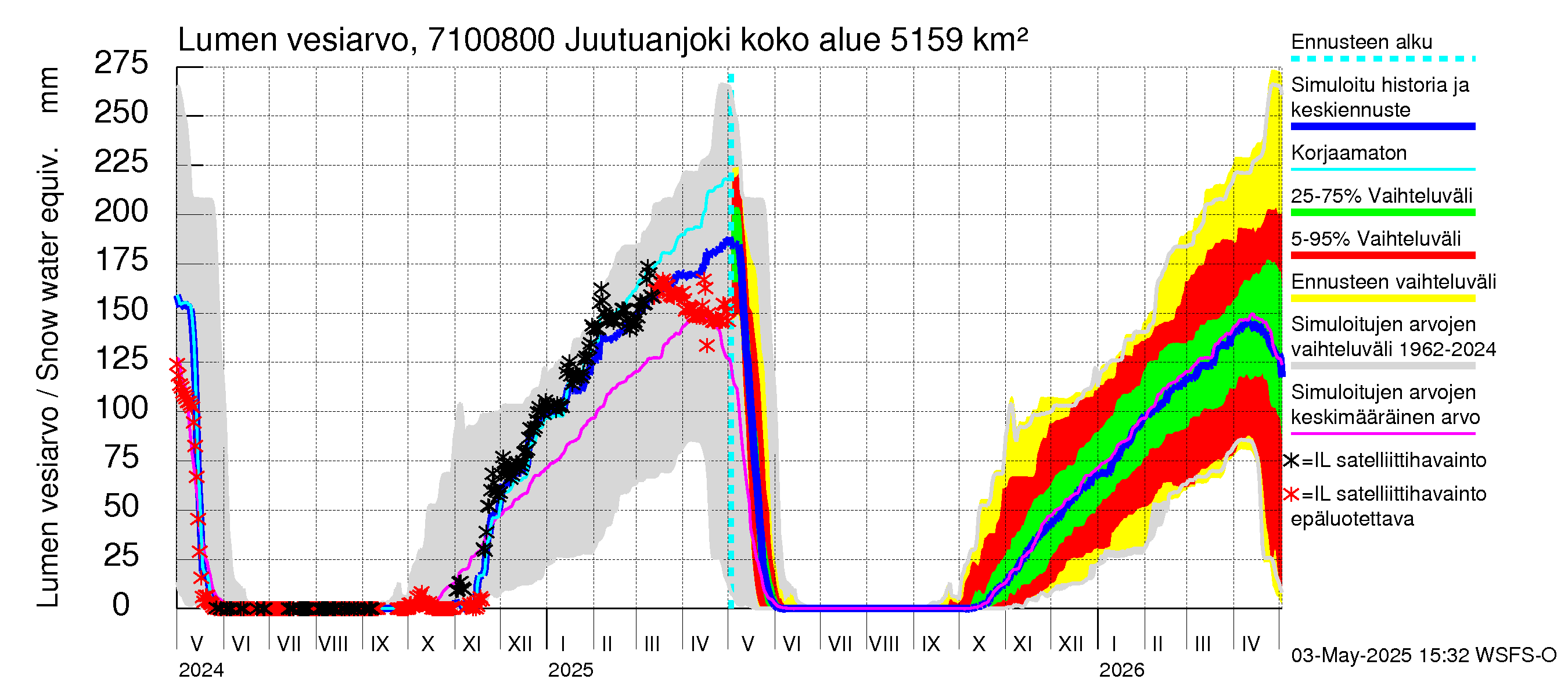 Paatsjoen vesistöalue - Juutuanjoki: Lumen vesiarvo