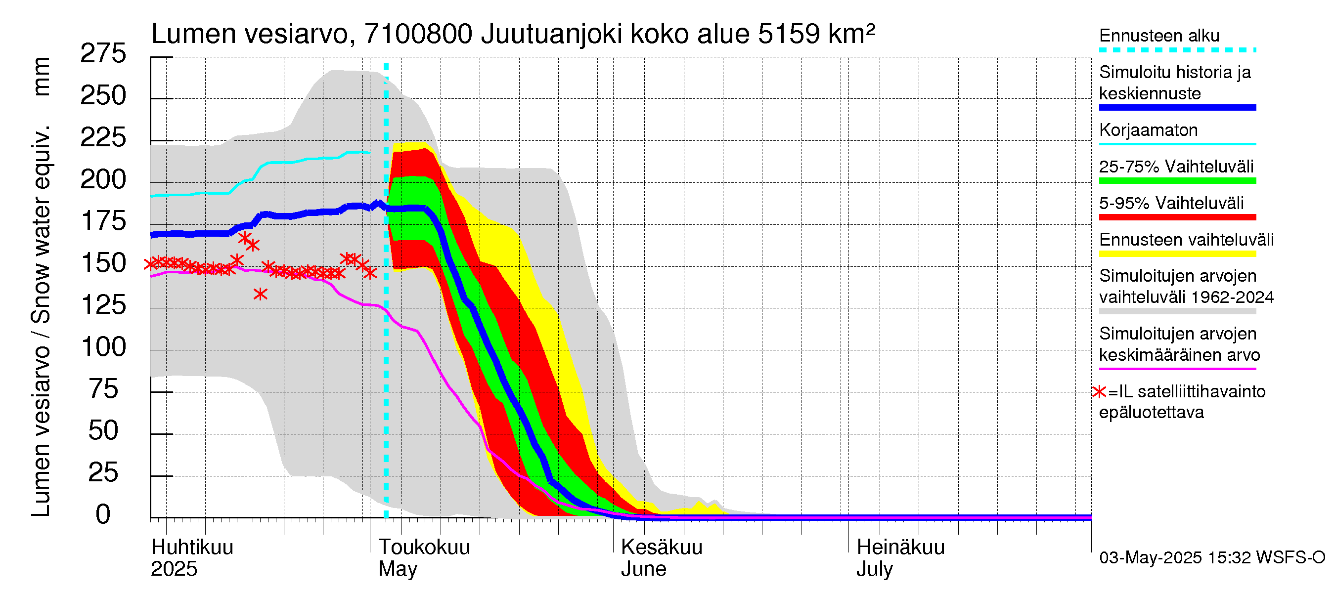 Paatsjoen vesistöalue - Juutuanjoki: Lumen vesiarvo