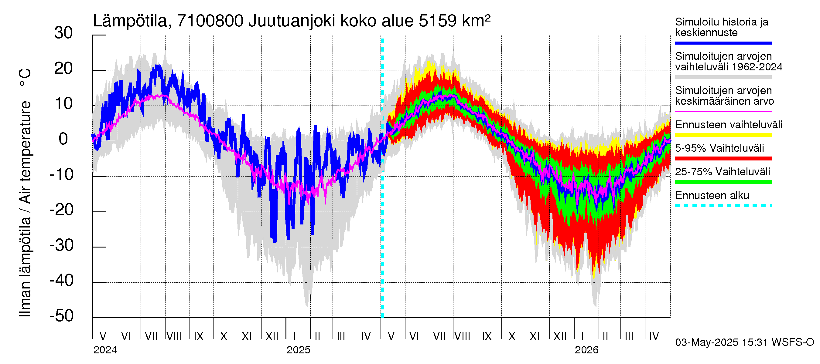Paatsjoen vesistöalue - Juutuanjoki: Ilman lämpötila