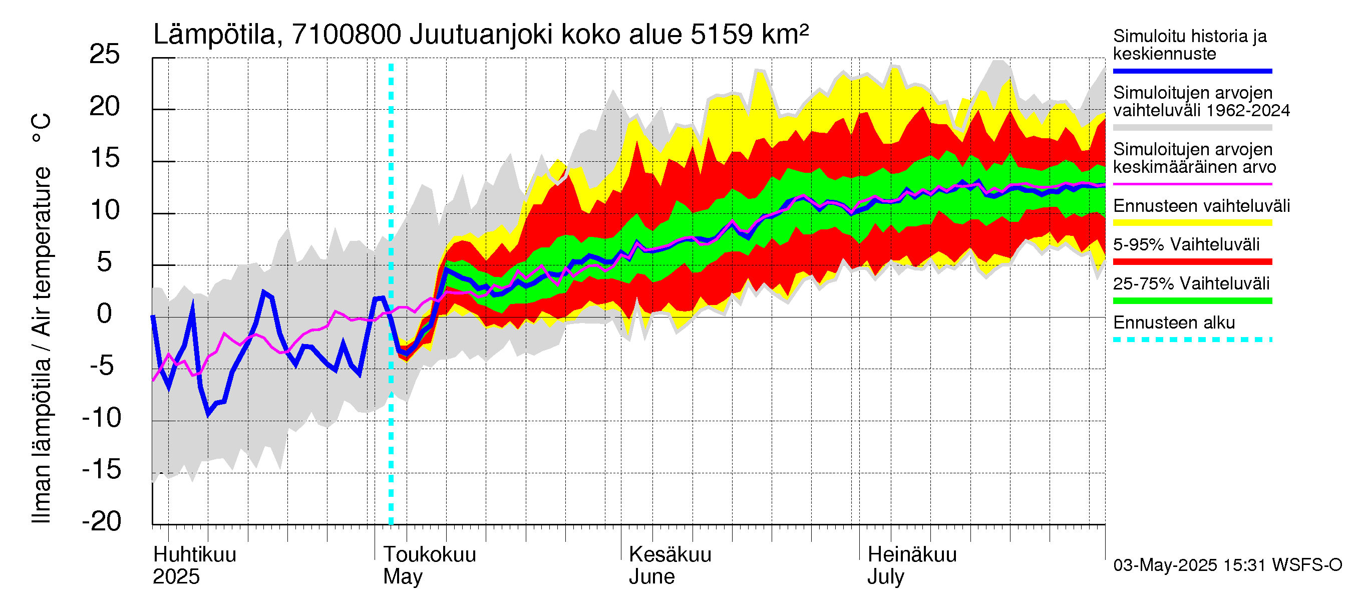 Paatsjoen vesistöalue - Juutuanjoki: Ilman lämpötila