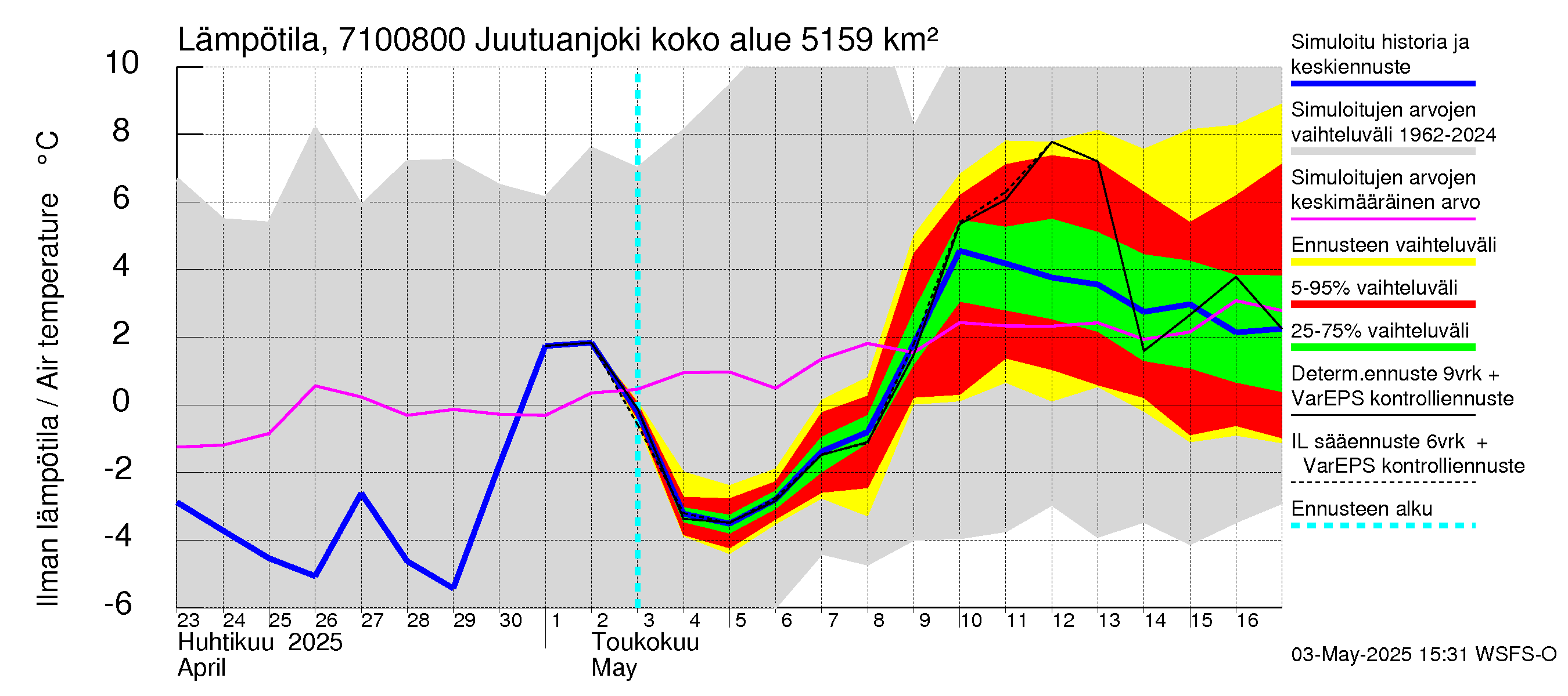 Paatsjoen vesistöalue - Juutuanjoki: Ilman lämpötila