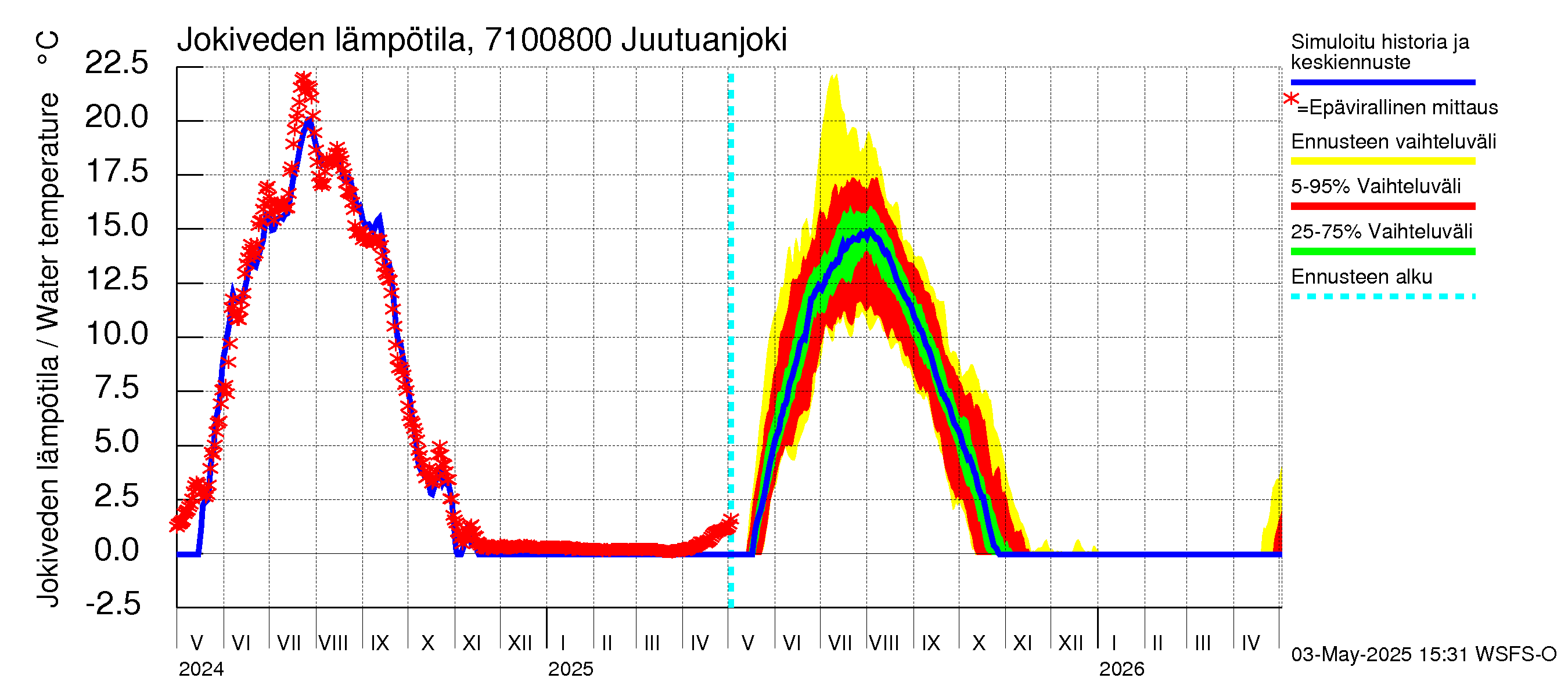 Paatsjoen vesistöalue - Juutuanjoki: Jokiveden lämpötila