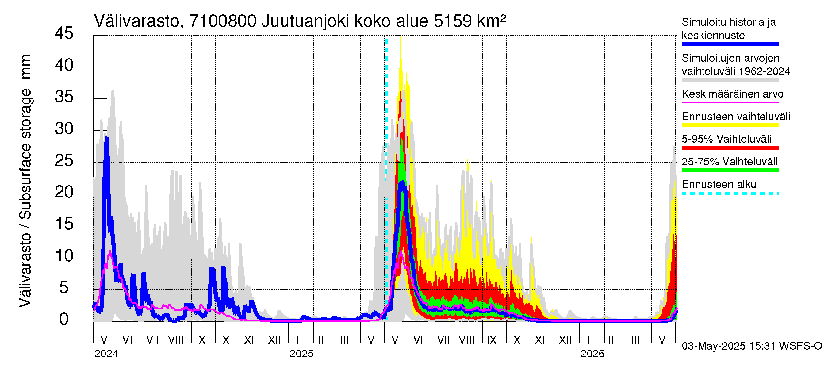 Paatsjoen vesistöalue - Juutuanjoki: Välivarasto
