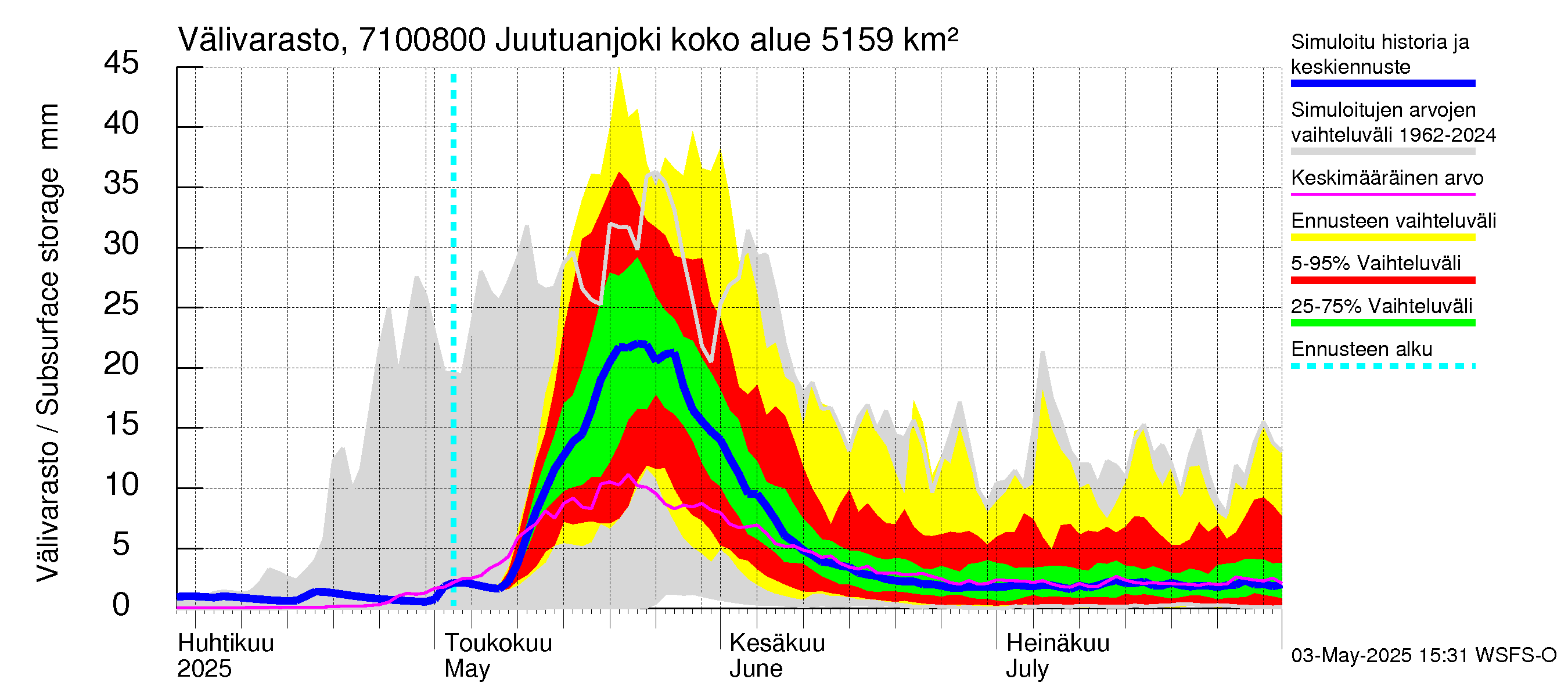 Paatsjoen vesistöalue - Juutuanjoki: Välivarasto