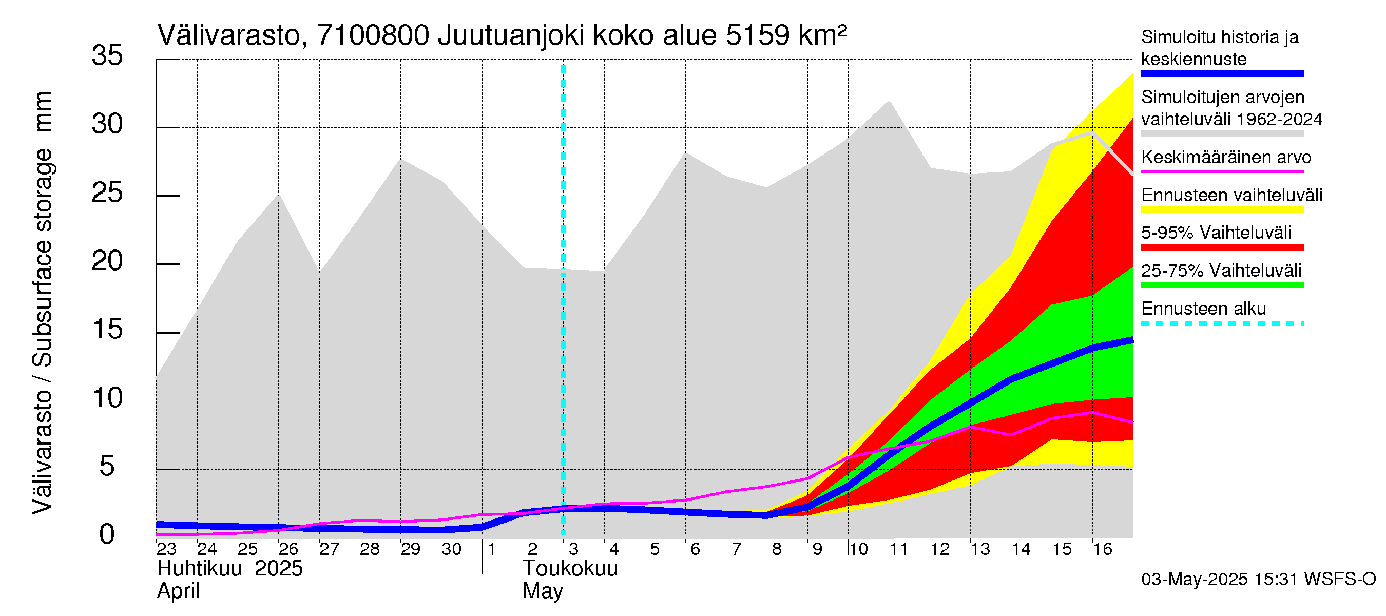 Paatsjoen vesistöalue - Juutuanjoki: Välivarasto