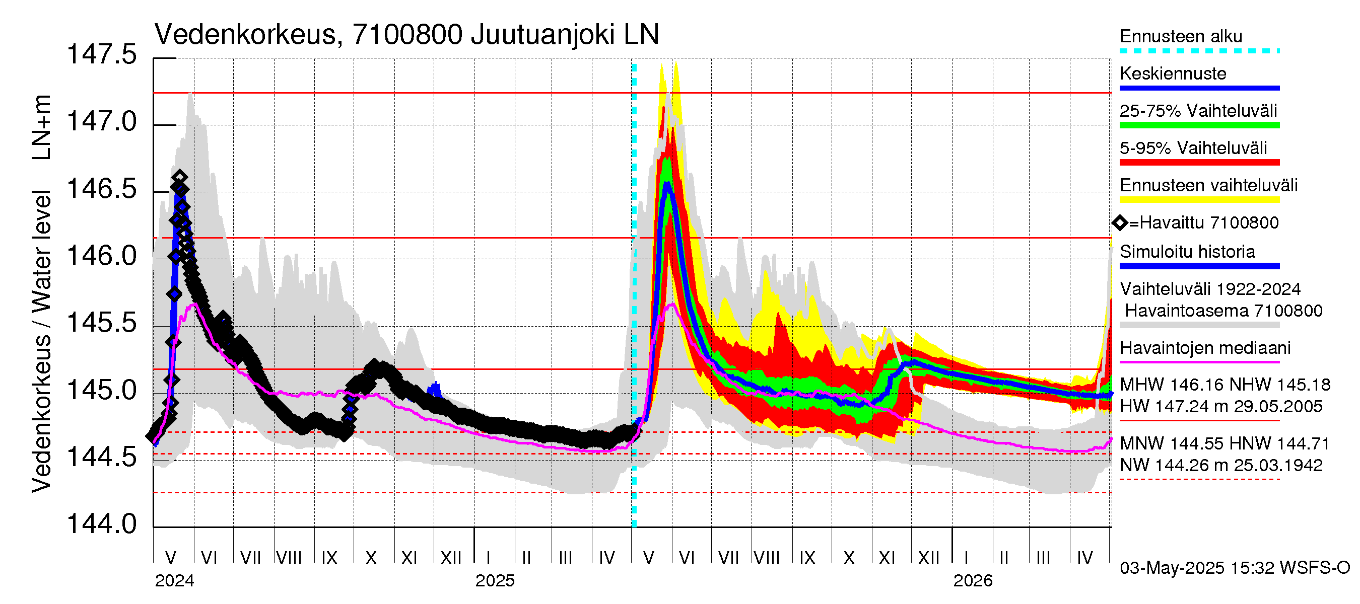 Paatsjoen vesistöalue - Juutuanjoki: Vedenkorkeus - jakaumaennuste