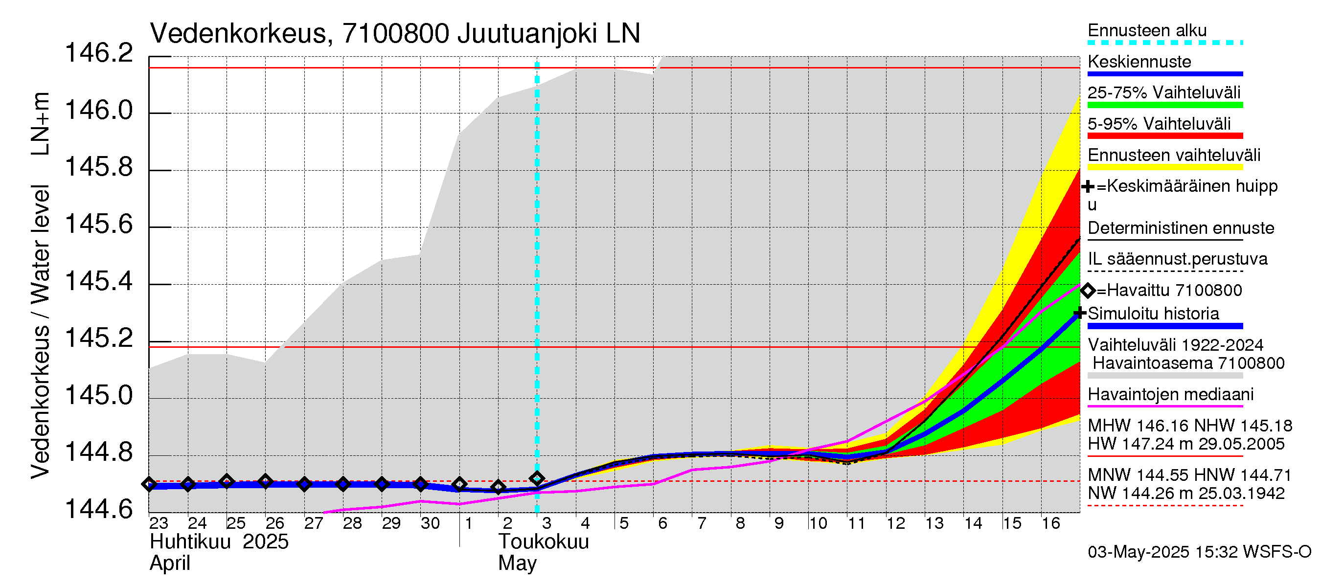 Paatsjoen vesistöalue - Juutuanjoki: Vedenkorkeus - jakaumaennuste