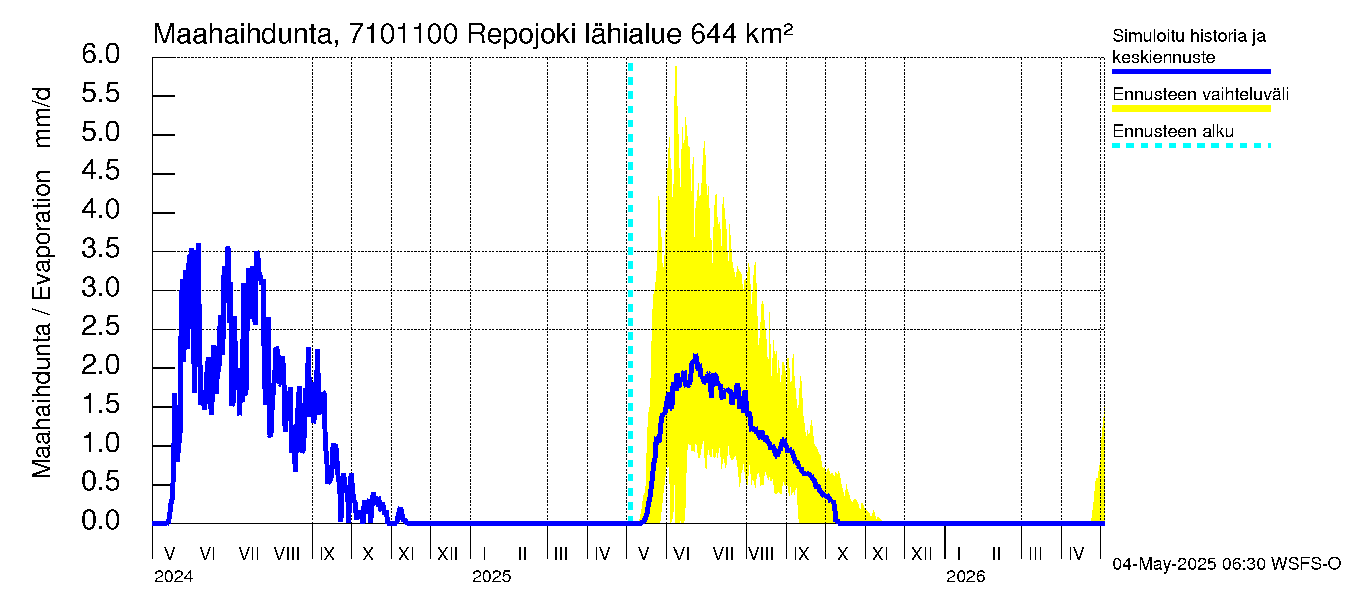 Paatsjoen vesistöalue - Repojoki: Haihdunta maa-alueelta