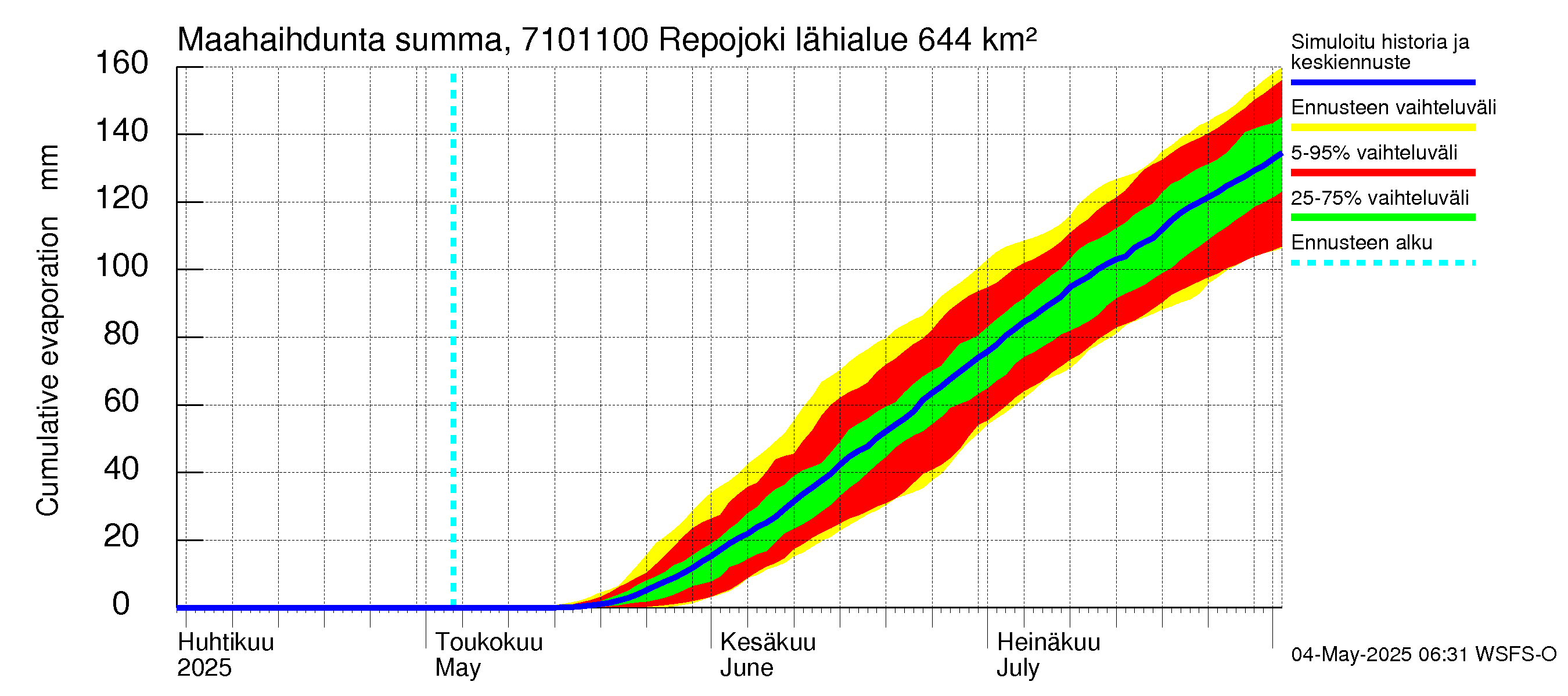Paatsjoen vesistöalue - Repojoki: Haihdunta maa-alueelta - summa