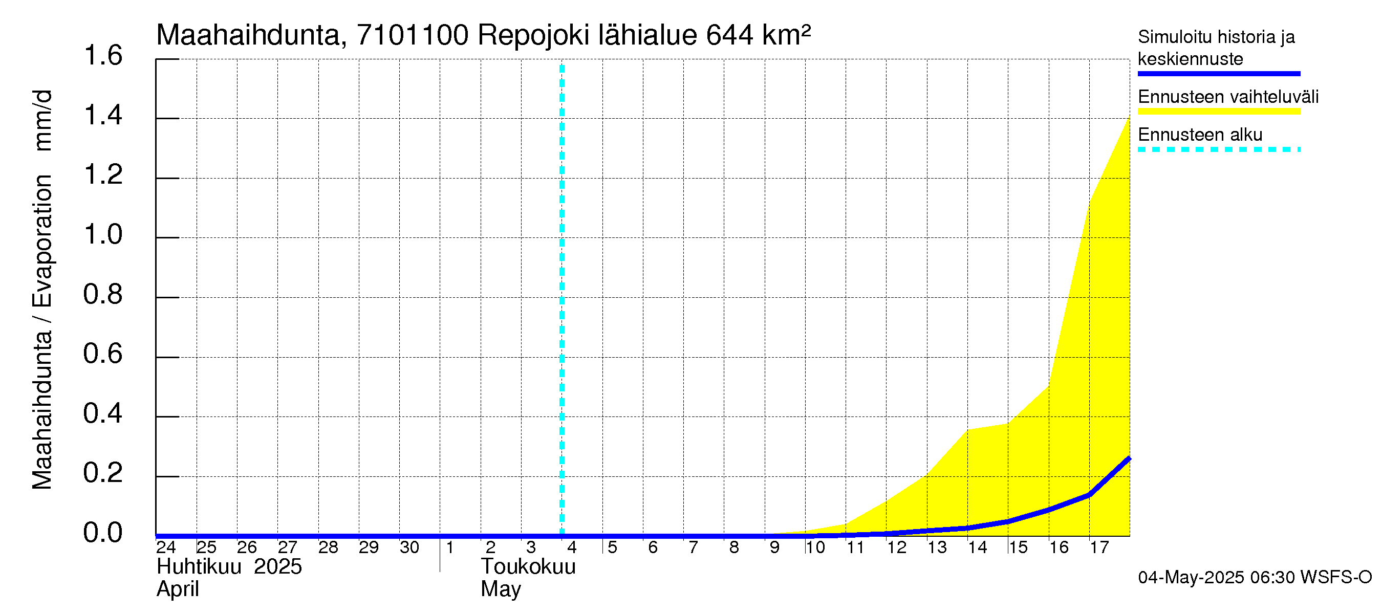 Paatsjoen vesistöalue - Repojoki: Haihdunta maa-alueelta