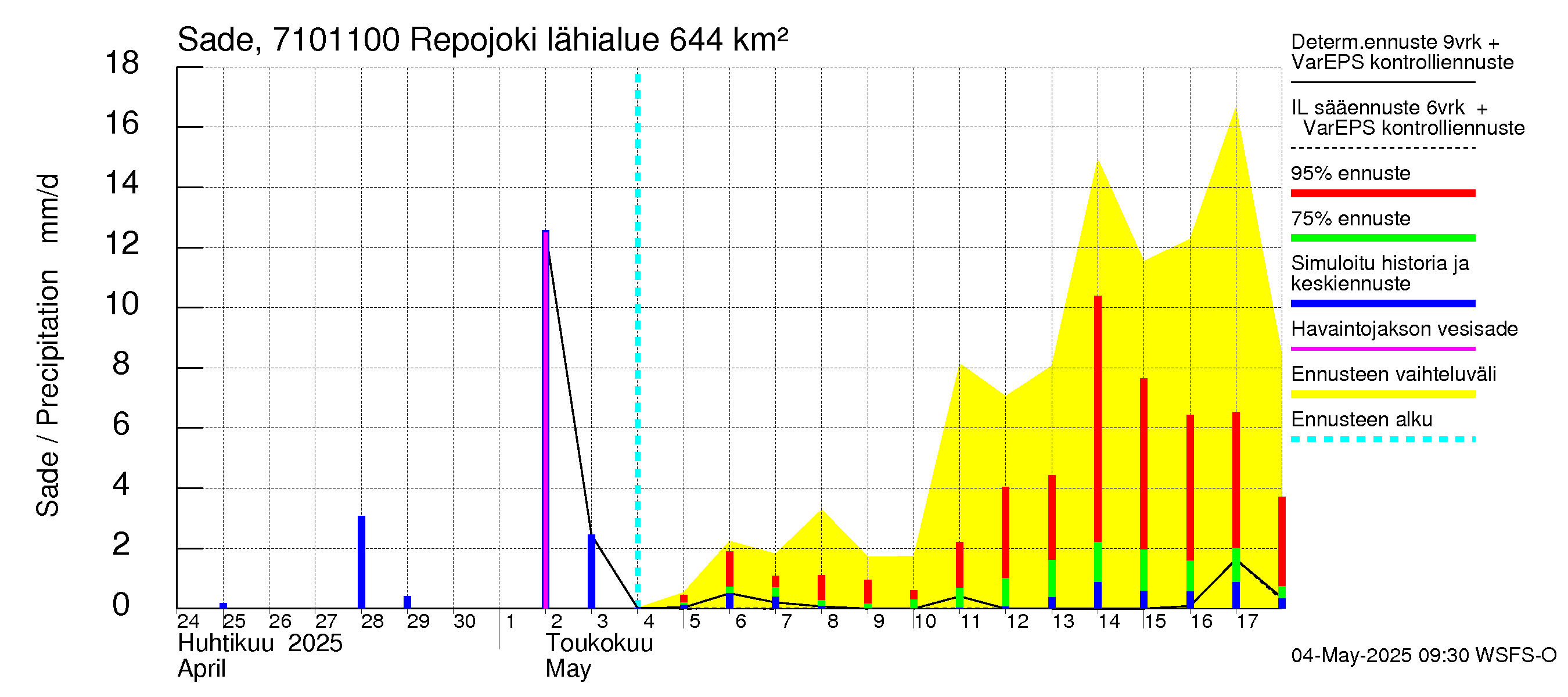 Paatsjoen vesistöalue - Repojoki: Sade