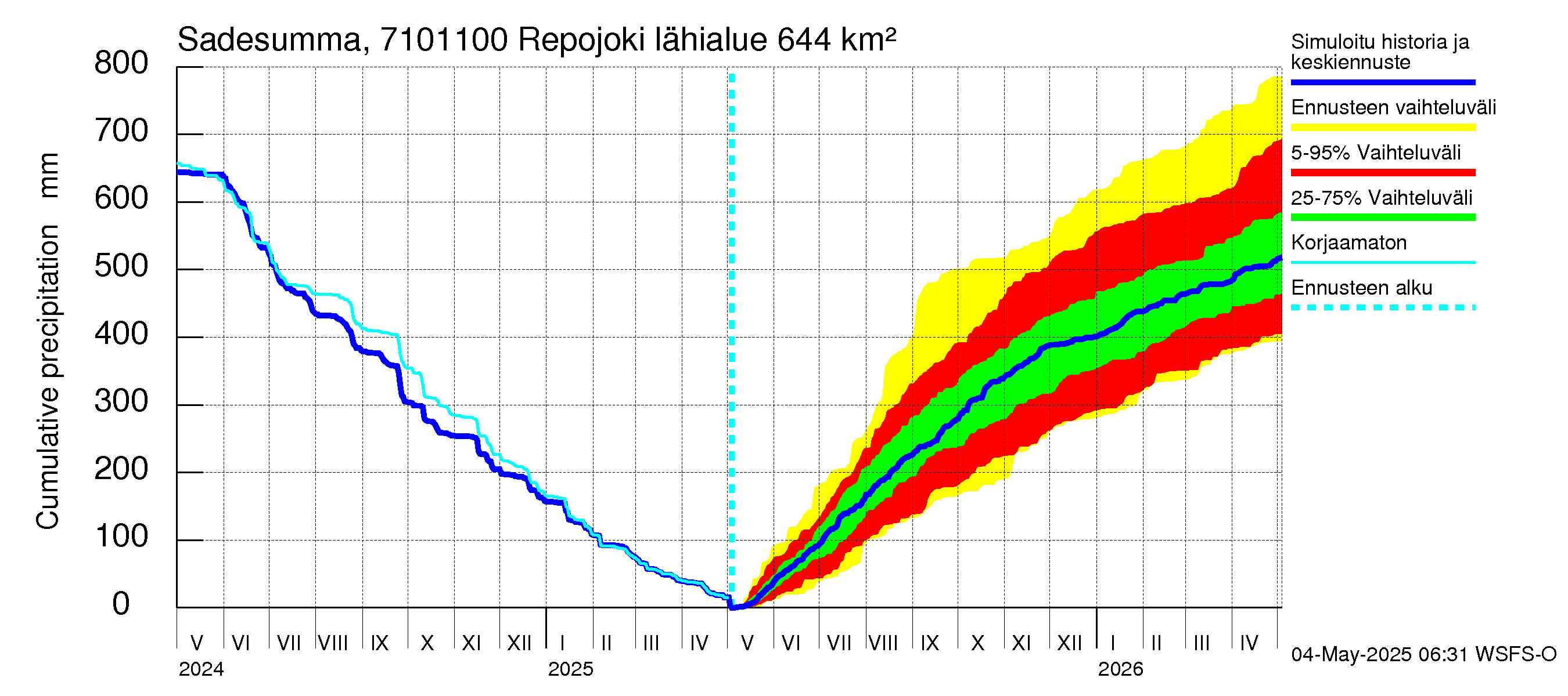 Paatsjoen vesistöalue - Repojoki: Sade - summa