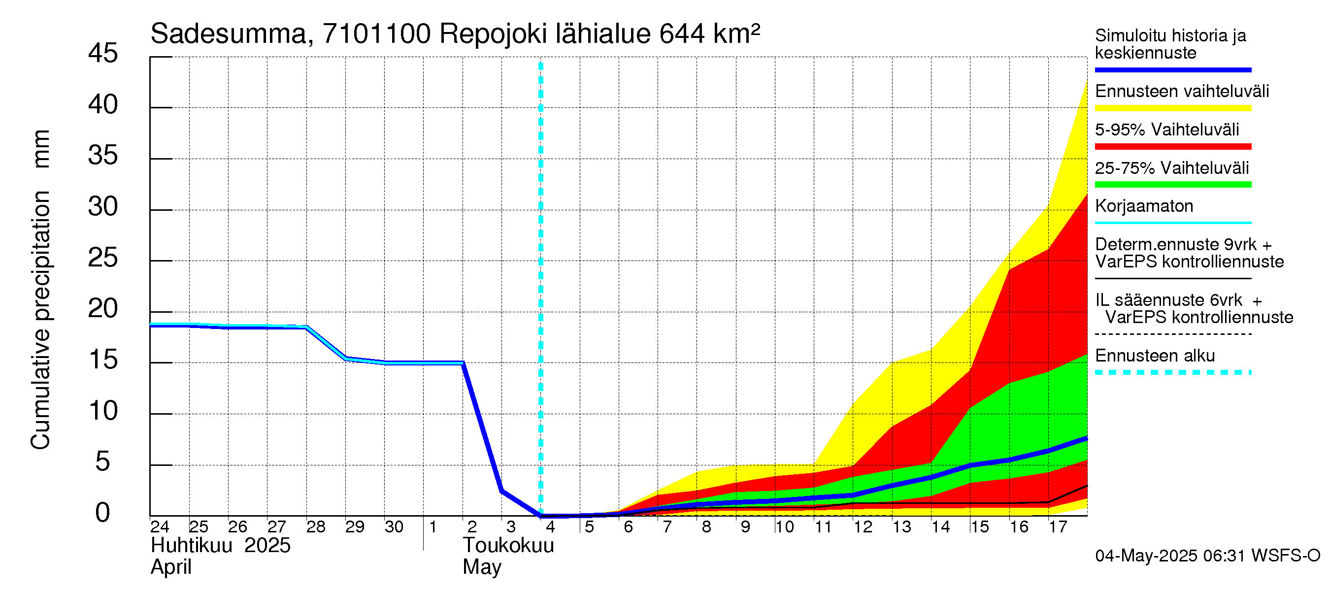 Paatsjoen vesistöalue - Repojoki: Sade - summa