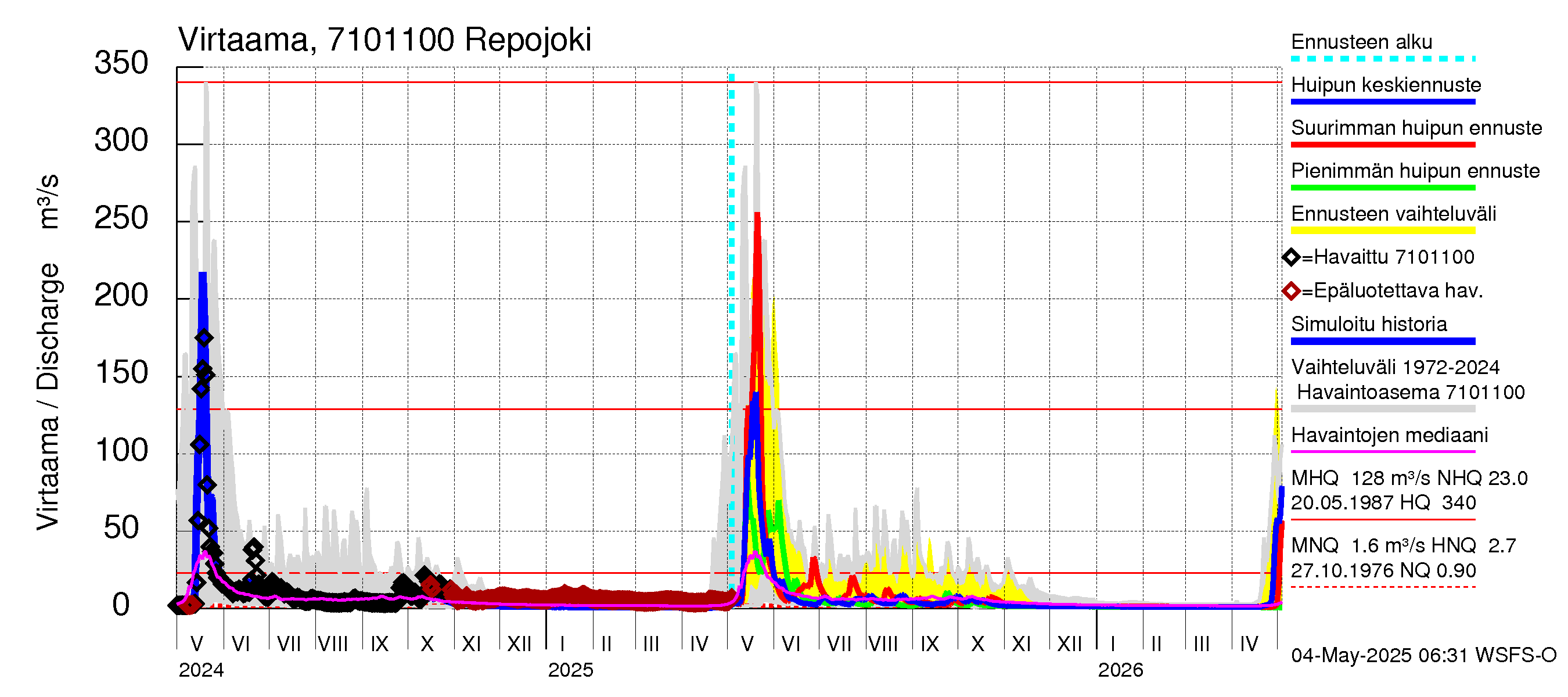 Paatsjoen vesistöalue - Repojoki: Virtaama / juoksutus - huippujen keski- ja ääriennusteet